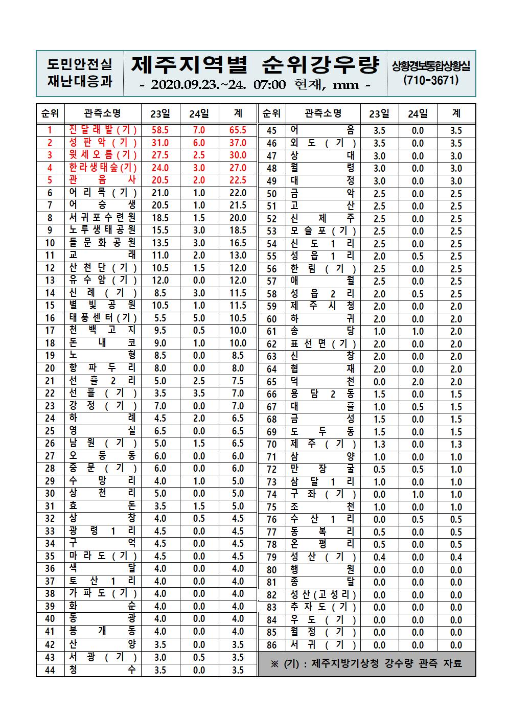 제주지역 누적강우량 2020. 9. 24(목) 07시 00분 현재 