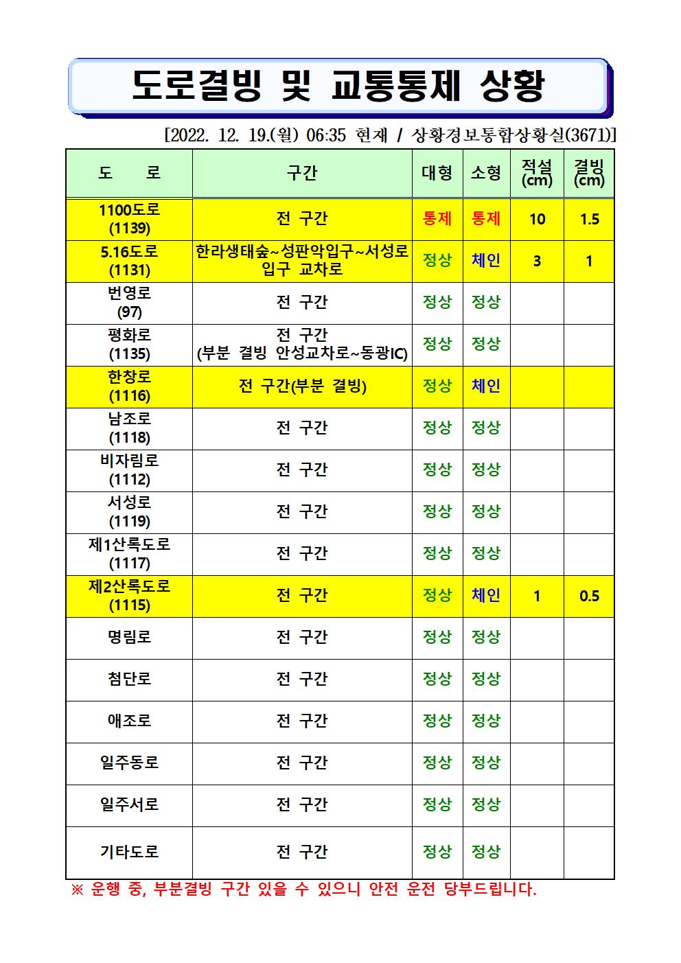 도로결빙 및 통제상황 2022.12.19.(월) 06시35분 현재 