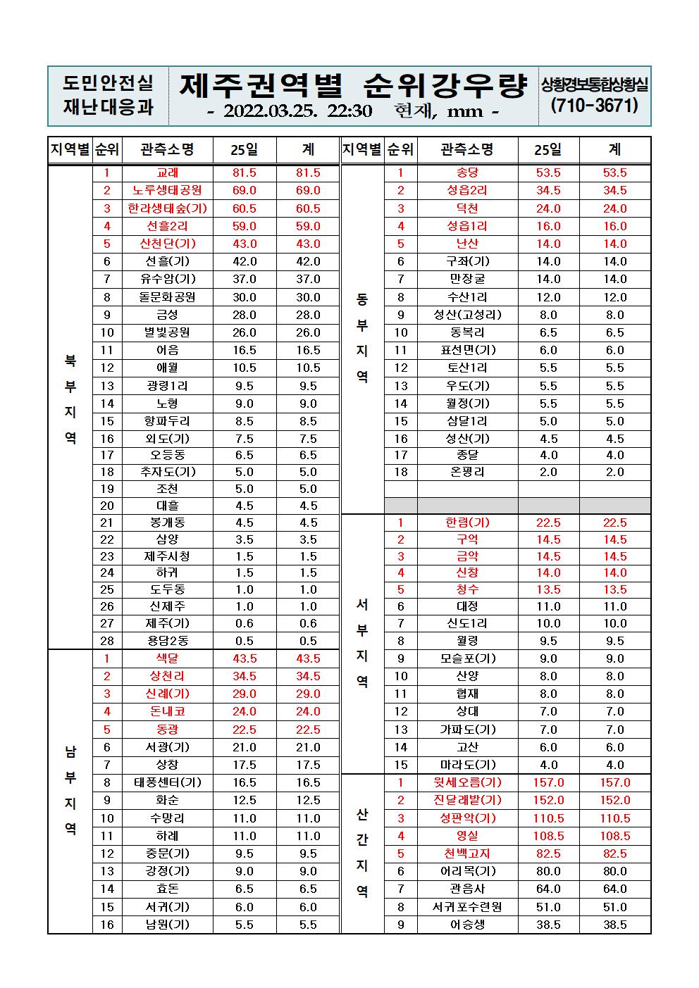 제주지역 누적강우량 2022. 3. 25.(금) 22시 30분 현재