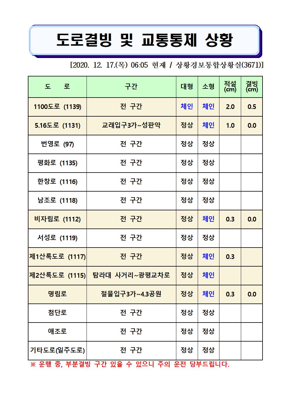 도로결빙 및 교통통제 상황(2020. 12. 17. 목요일 06시 05분 현재) 