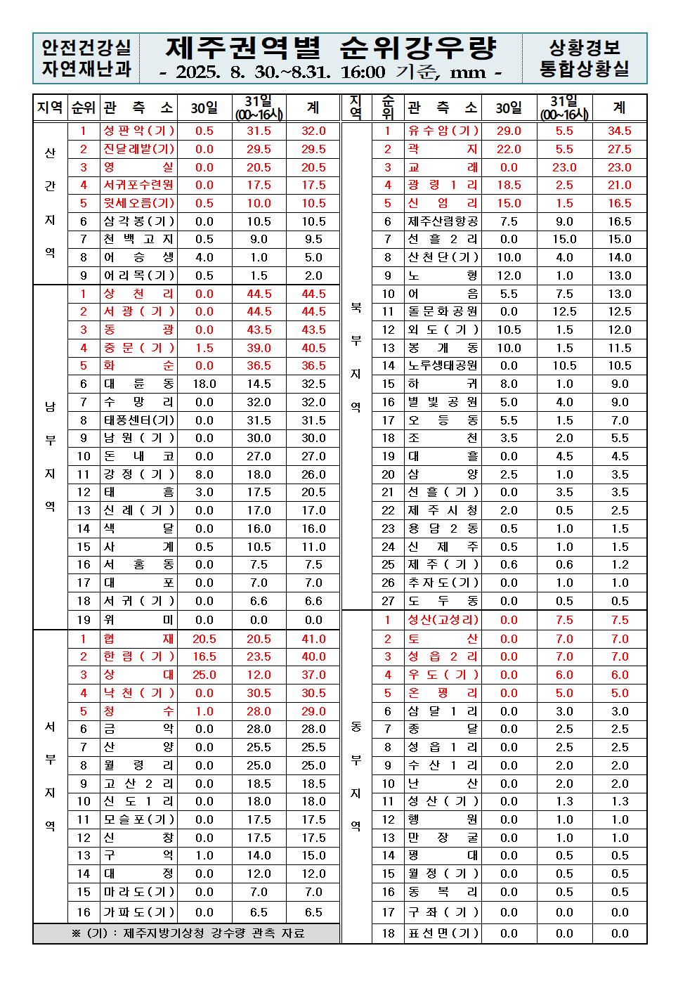 제주지역 누적강우량 2025. 08. 31.(일) 16:00 현재 