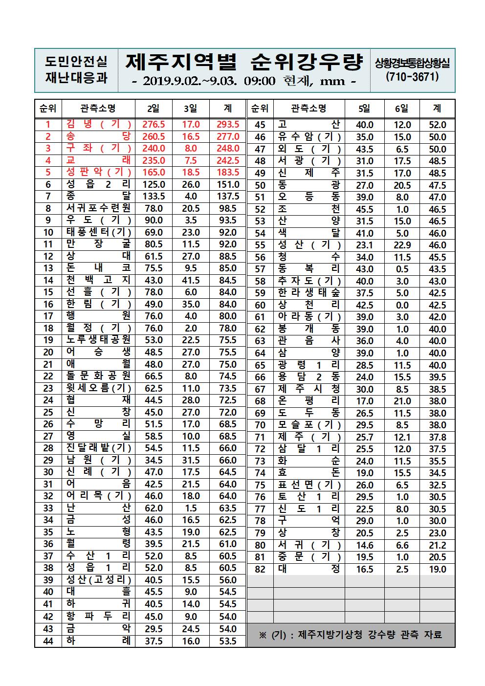 제주지역 누적강우량 2019.9.3(화) 09시 00분 기준 