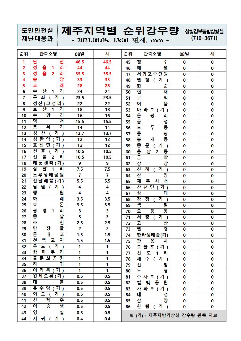 제주지역 누적강우량 2021. 8. 8.(일) 13시 00분 