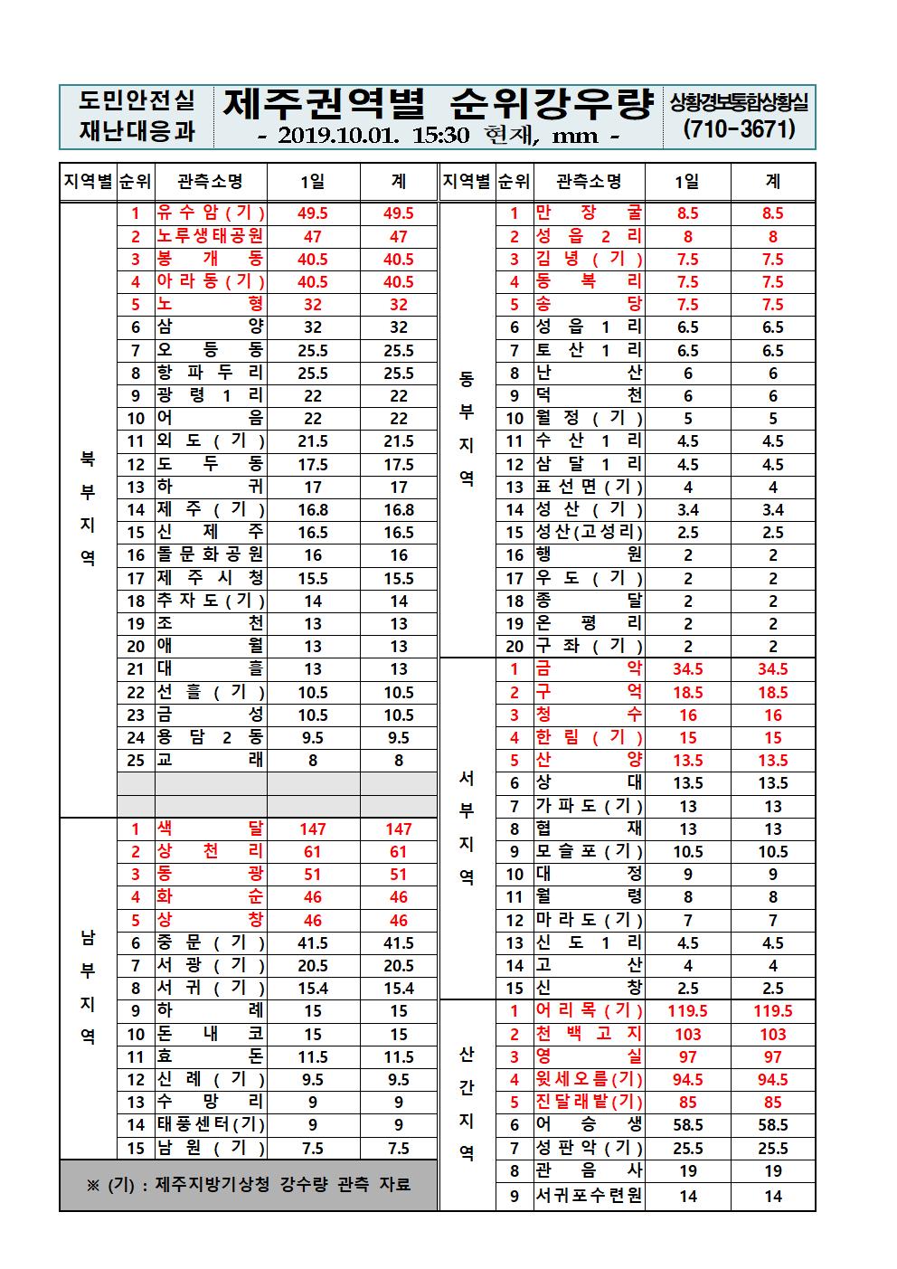 제주지역 누적강우량 2019.10.01.(화) 15시 30분 기준 