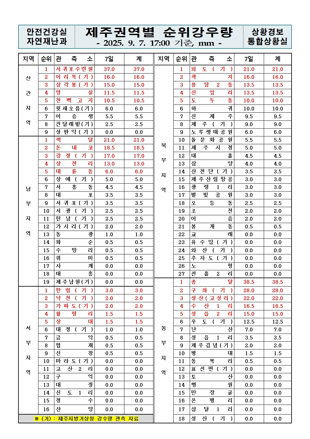 제주지역 누적강우량 2025. 09. 07.(일) 17:00 현재 