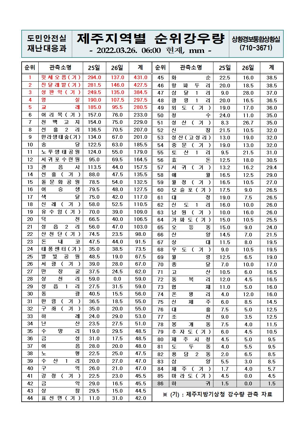 제주지역 누적강우량 2022. 3. 26.(토) 06시 00분 현재 