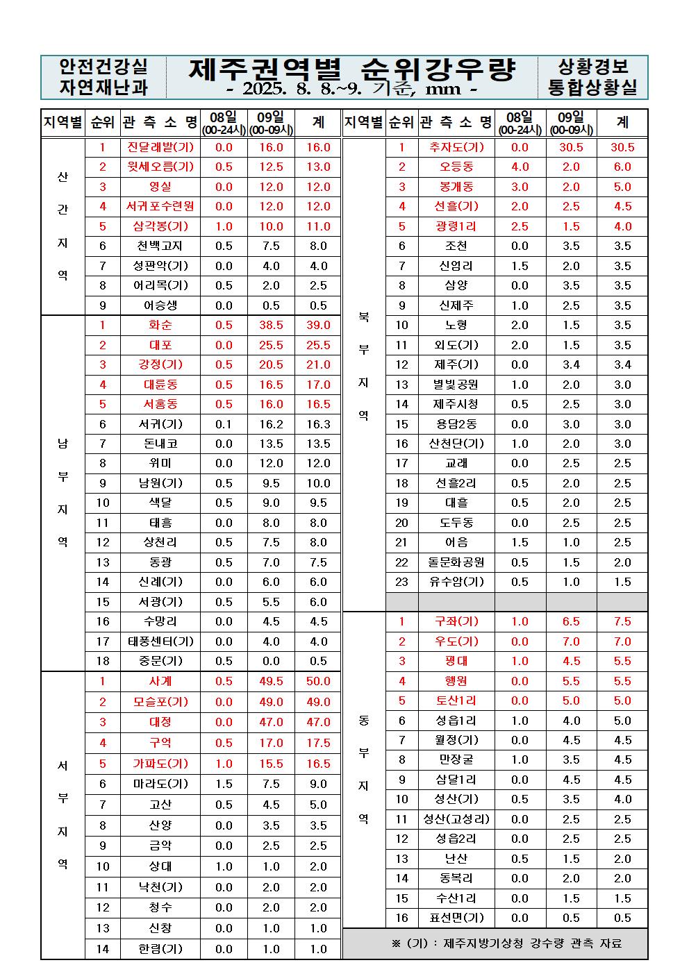 제주지역 누적강우량 2025. 08. 09.(토) 09:00 현재
