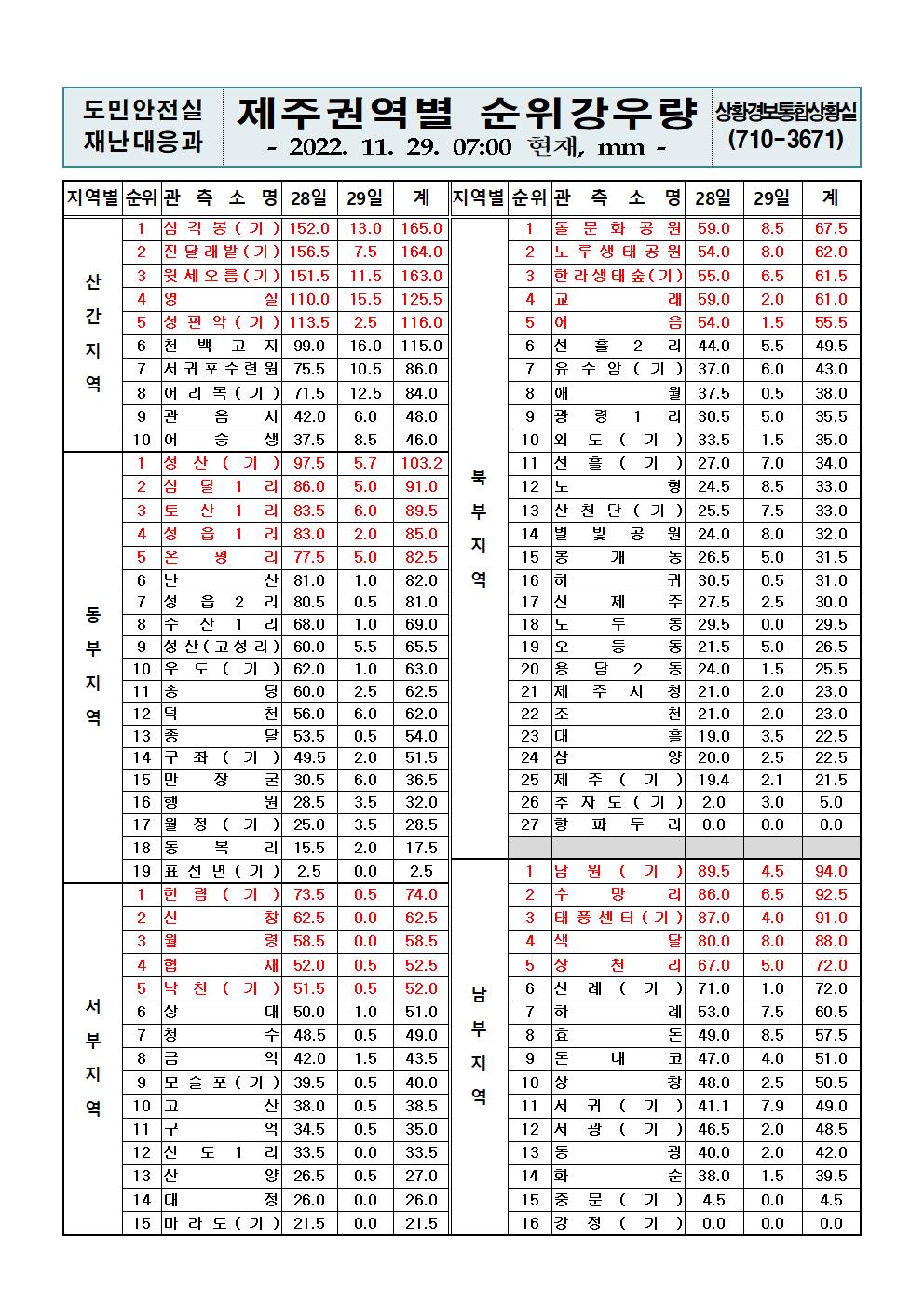 제주누적강우량 2022.11.29(화) 07시00분 