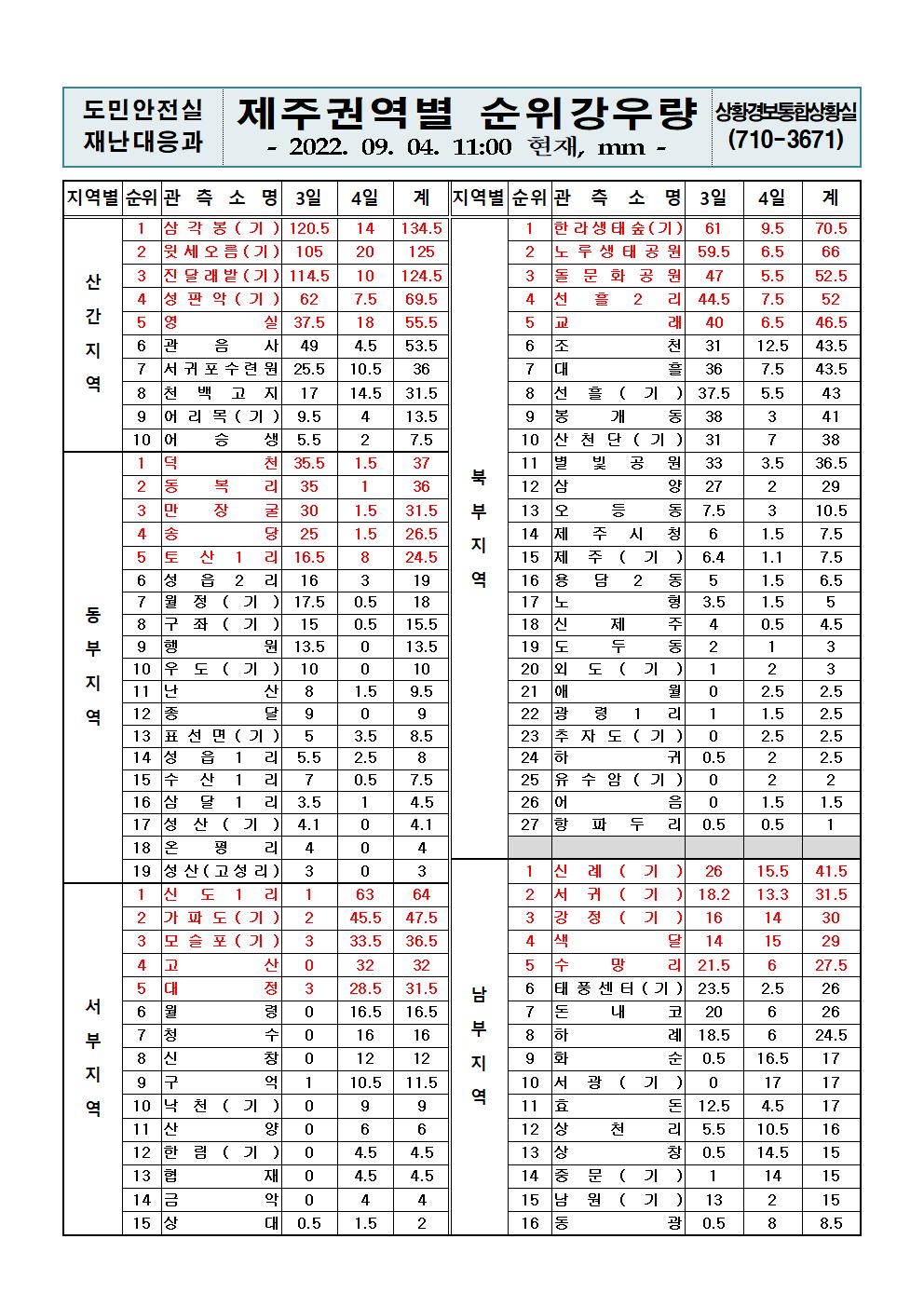 제주지역 누적강우량 2022. 9. 4.(일) 11시00분 