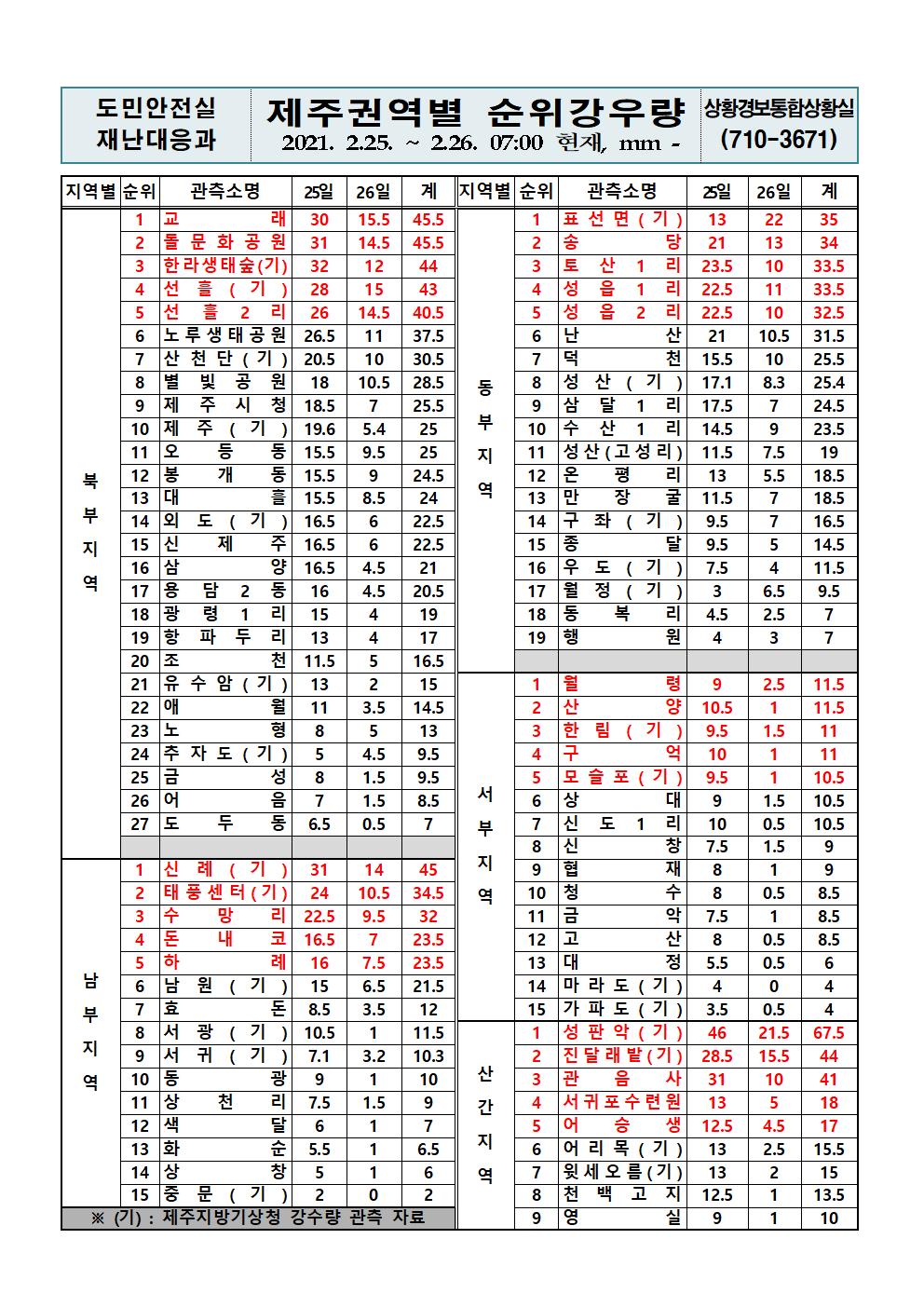 제주지역 누적강우량 2021. 2. 26.(금) 07시 00분 현재 