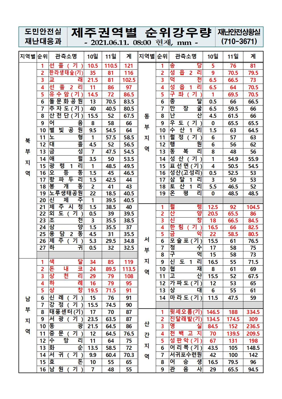 제주지역 누적강우량 2021. 6. 11.(금) 08시 00분 현재