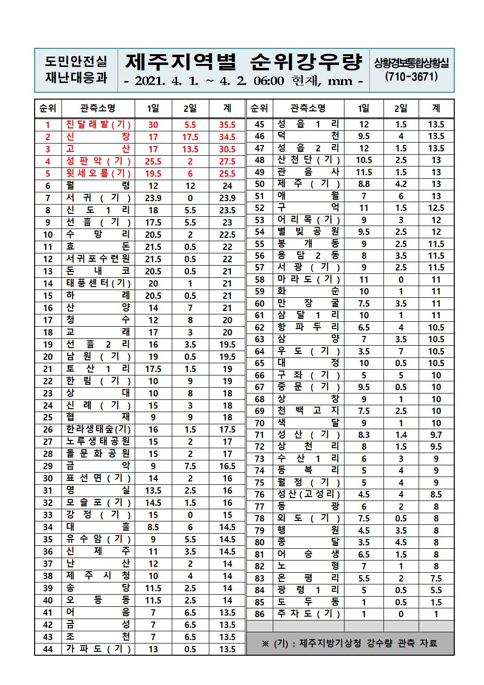 제주지역 누적강우량 2021. 4. 2.(금) 06시 00분 현재 
