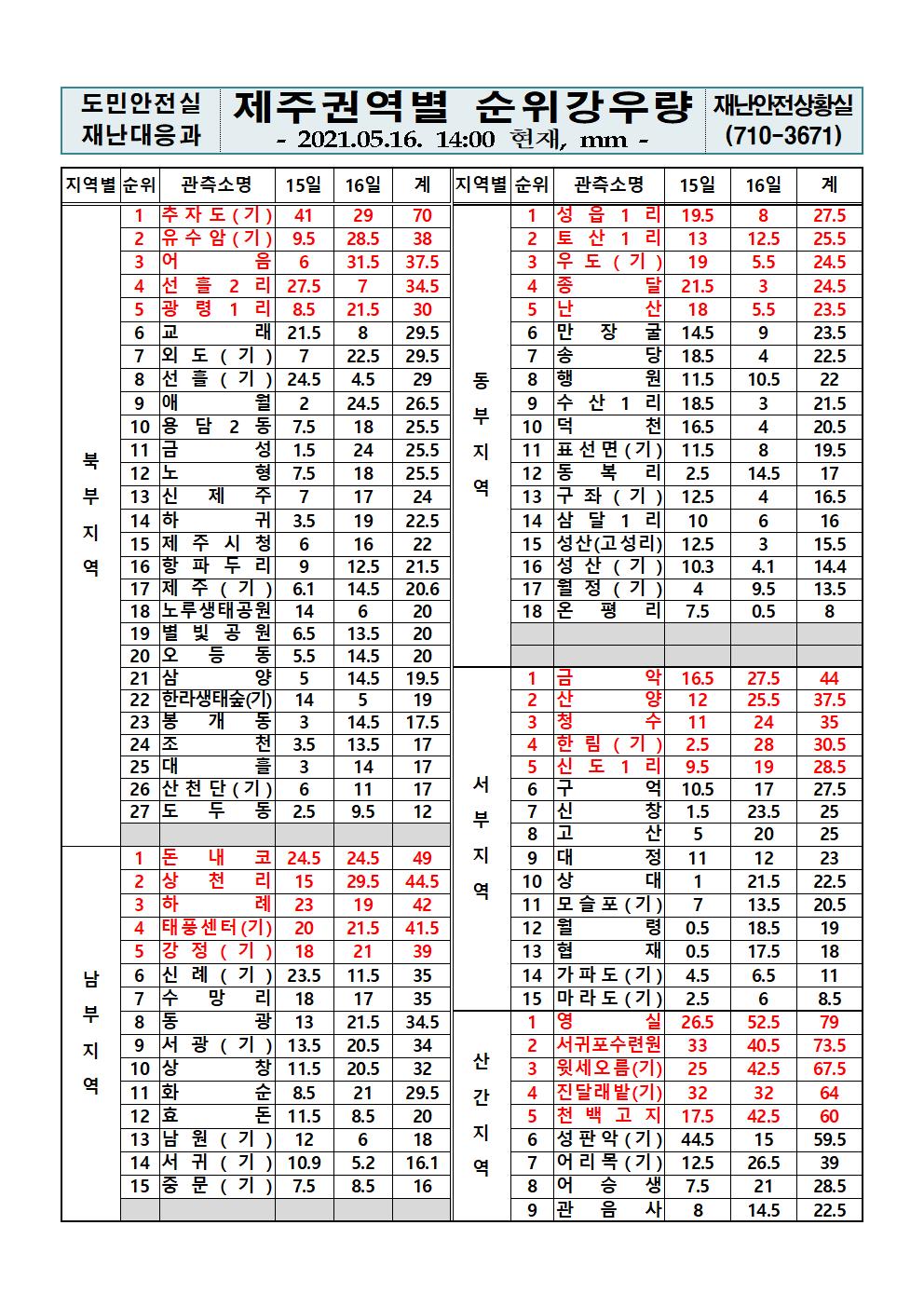 제주지역 누적강우량 2021. 5. 16.(일) 14시 00분 