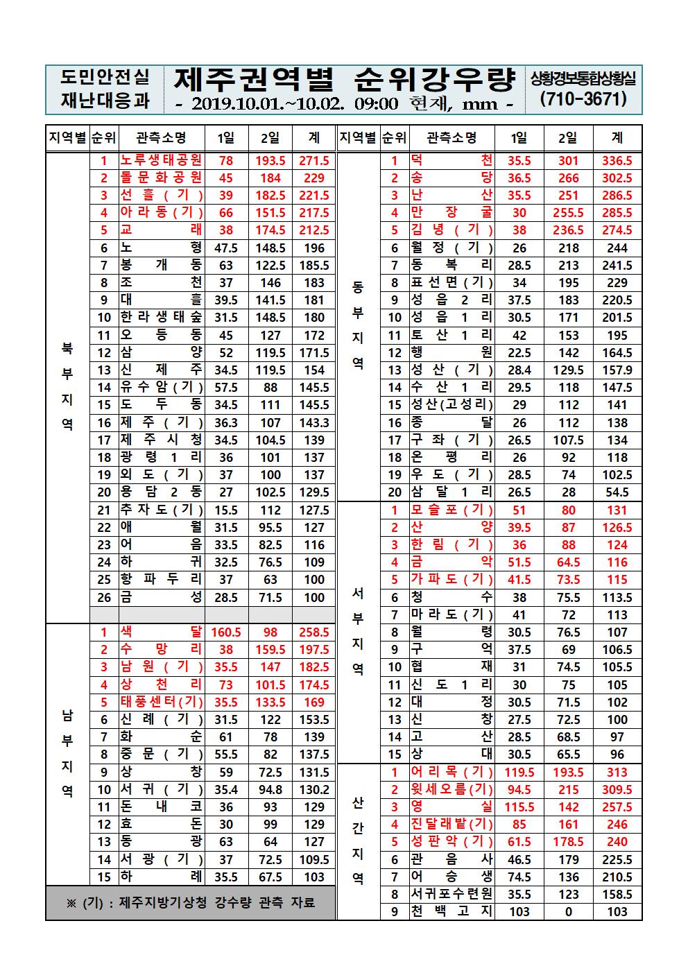  제주지역 누적강우량 2019.10.02.(수) 09시 00분 기준 .. 