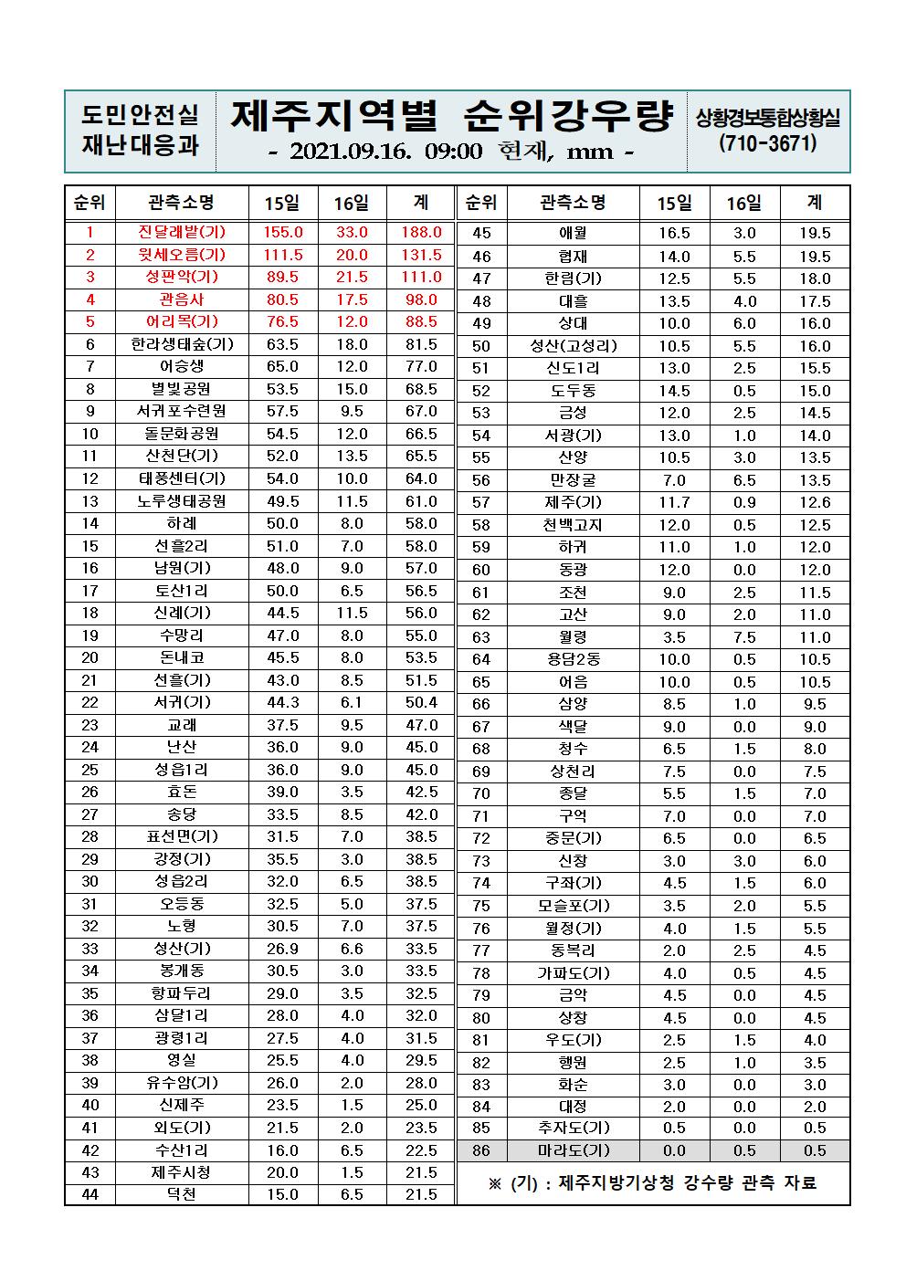 제주지역 누적강우량 2021. 9. 16.(목) 09시 00분 현재