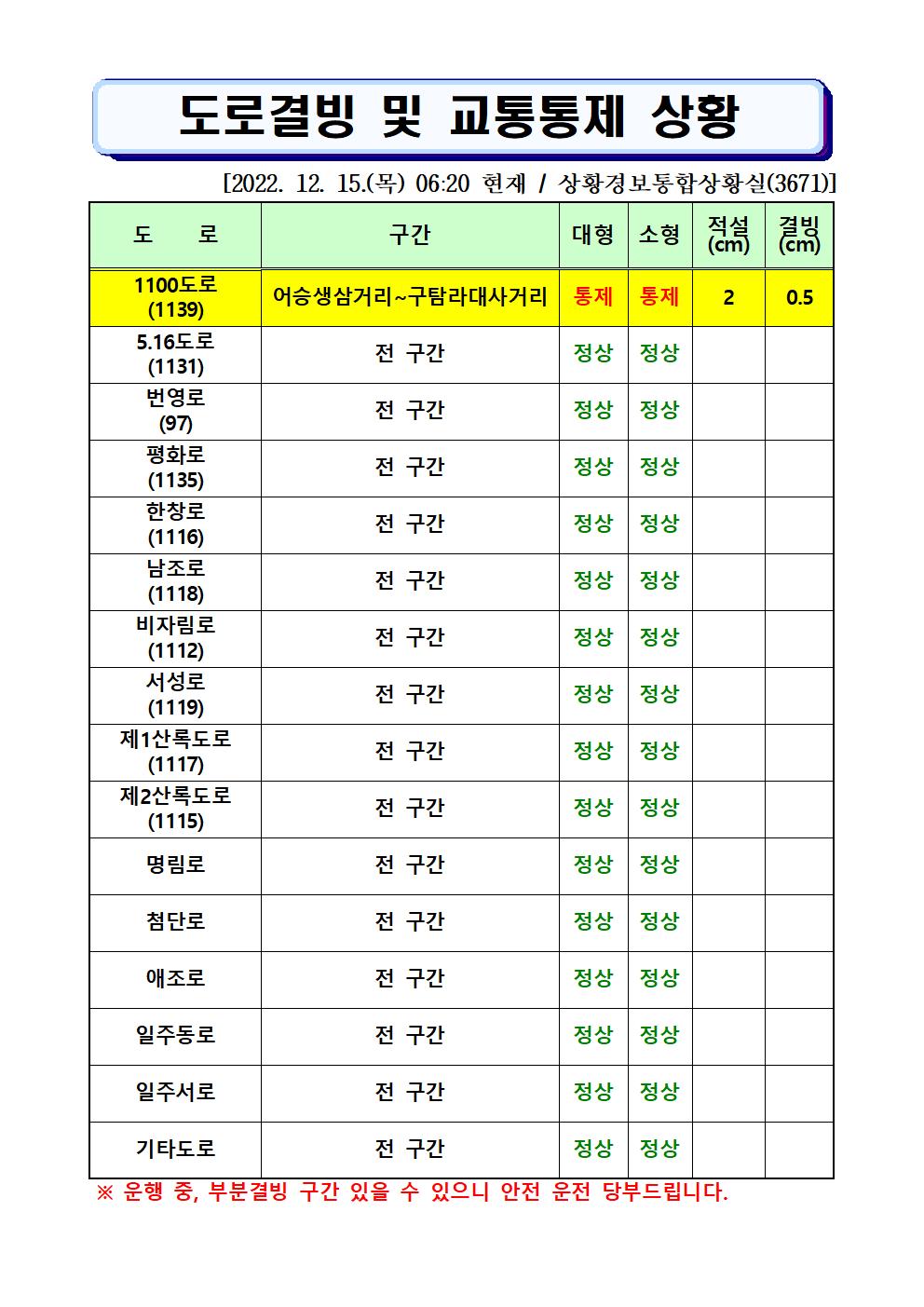 도로결빙 및 통제상황 2022.12.15.(목) 06시20분 현재 