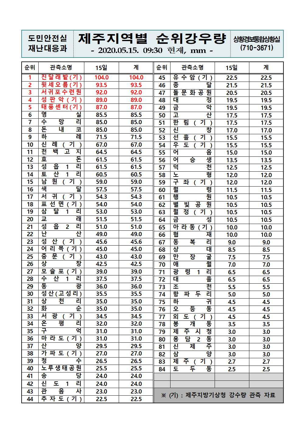 제주지역 누적강우량 2020.5.15.(금) 09시30분 기준 