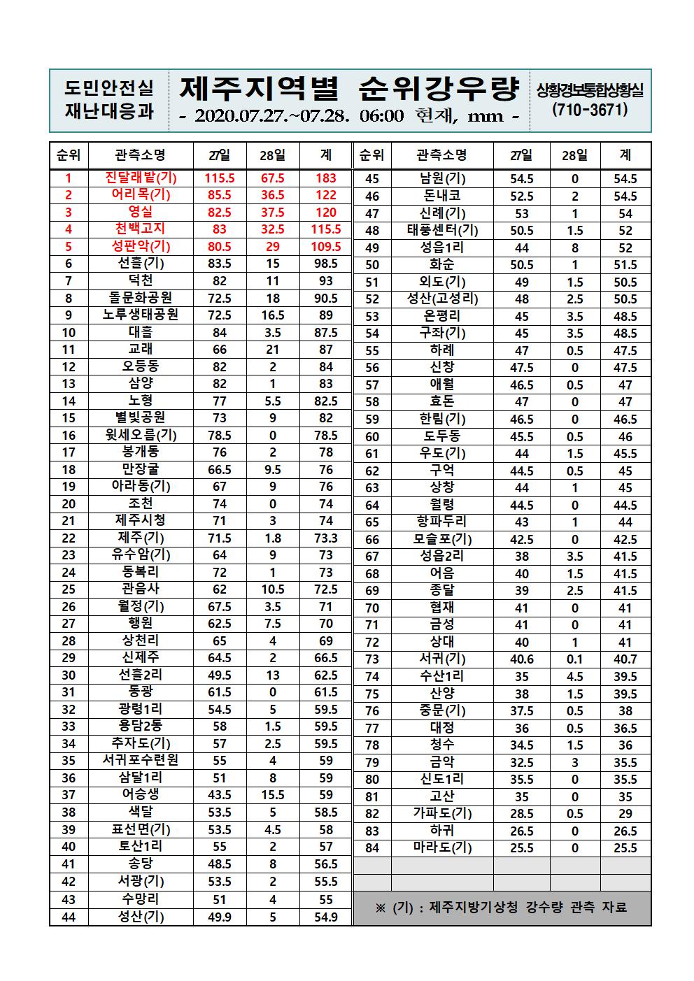 제주지역 누적강우량 2020. 7. 28.(화) 06시 00분 현재