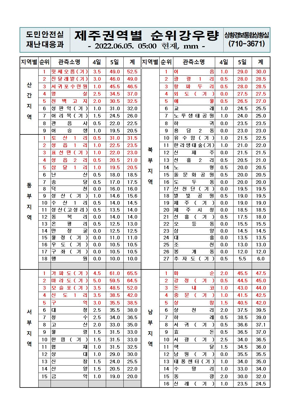 제주지역 누적강우량 2022. 6. 5.(일) 05시 00분 현재