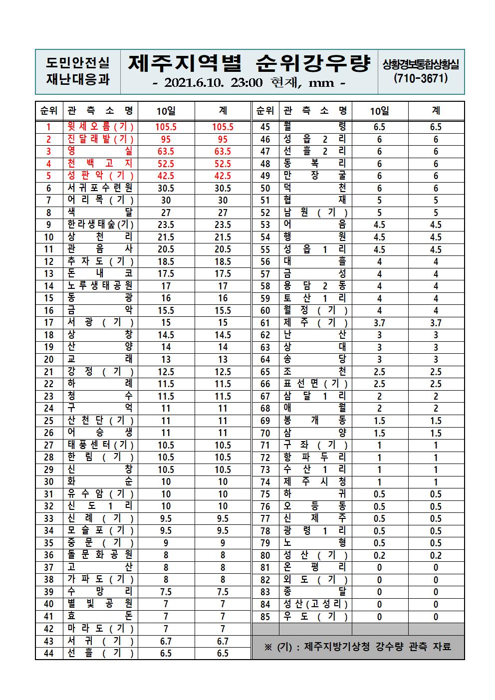 제주지역 일일강우량 2021. 6. 10.(목) 23시 00분