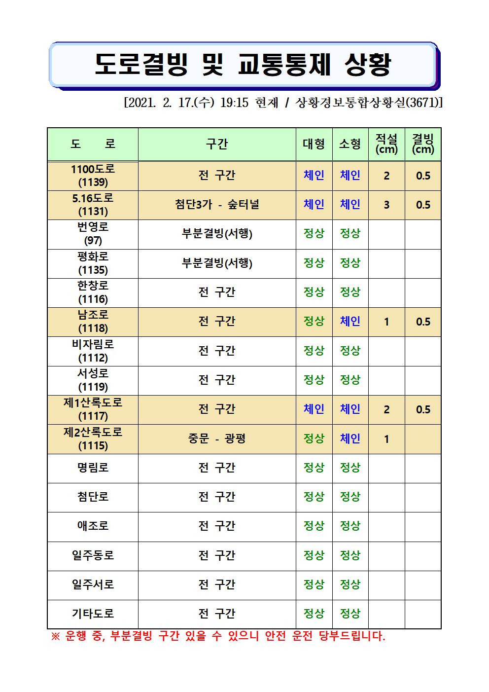 도로결빙 및 교통통제 상황(2021. 2. 17. 수요일 19시15분 현재) 