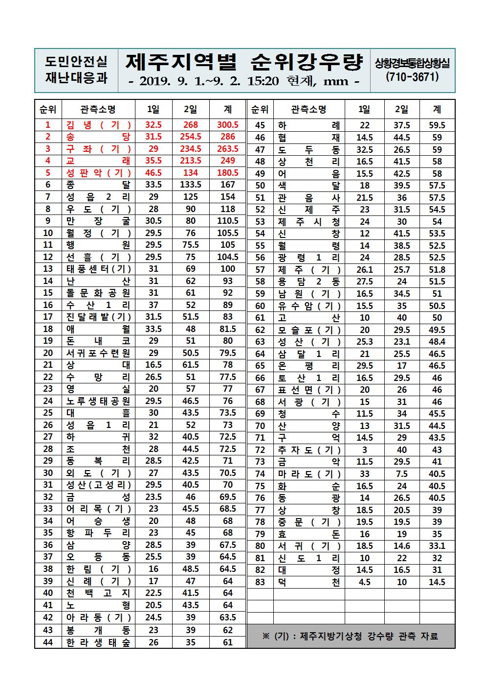 제주지역 누적강우량 2019.9.2(월) 15시 20분 기준