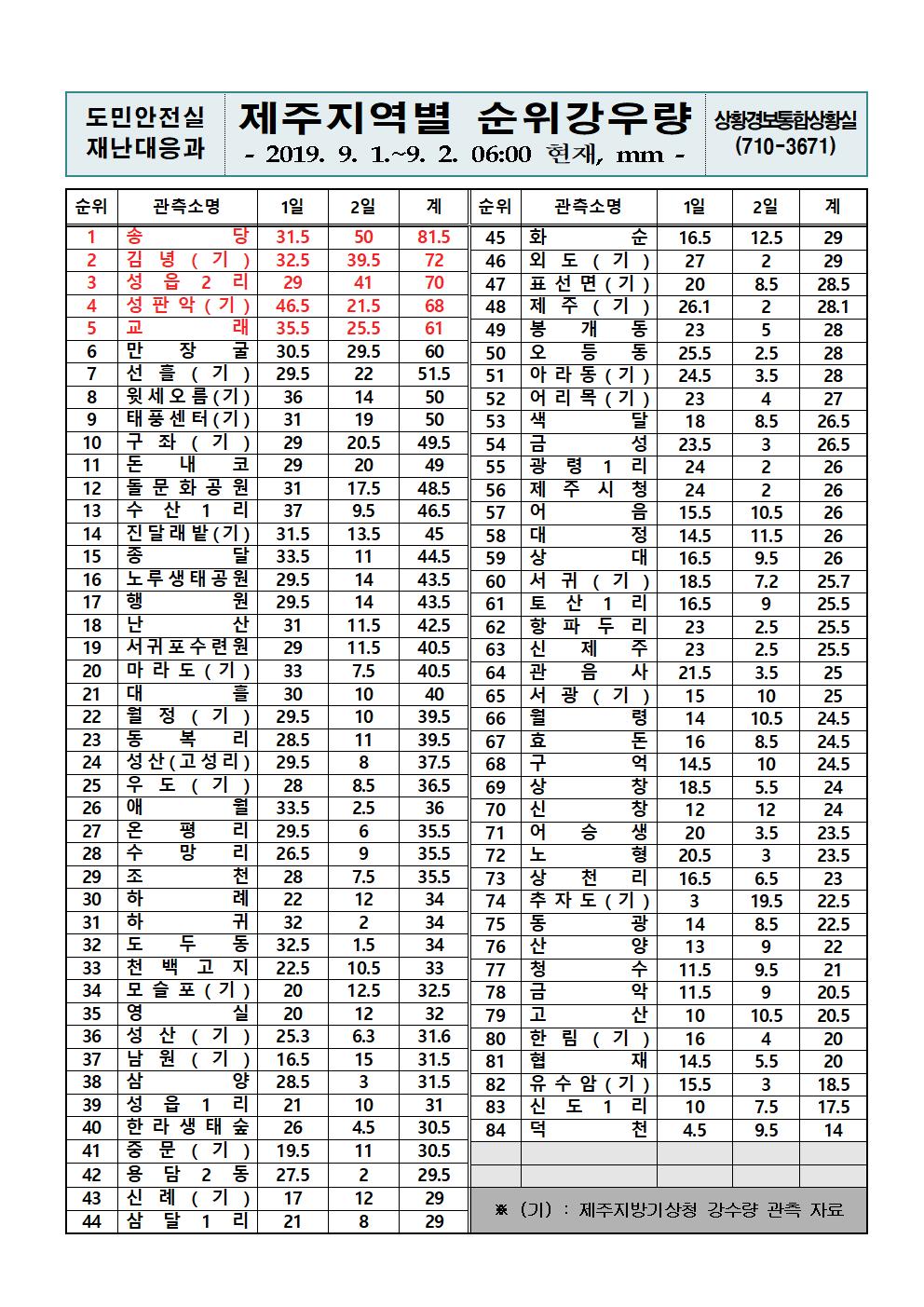 제주지역 누적강우량 2019.9.2(월) 06시 00분 기준 