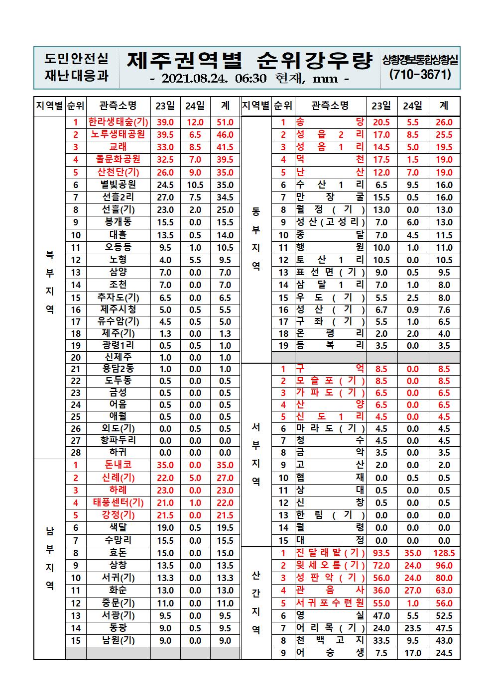제주지역 누적강우량 2021. 8. 24.(화) 06시 30분 