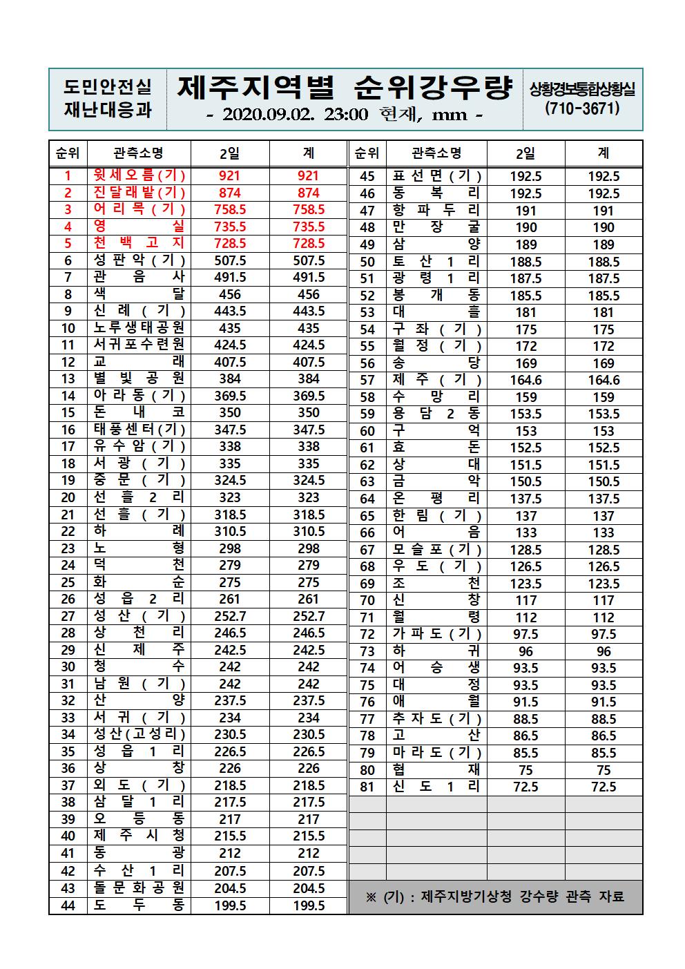 제주지역 누적강우량 2020. 9. 2(수) 23시 00분 현재 