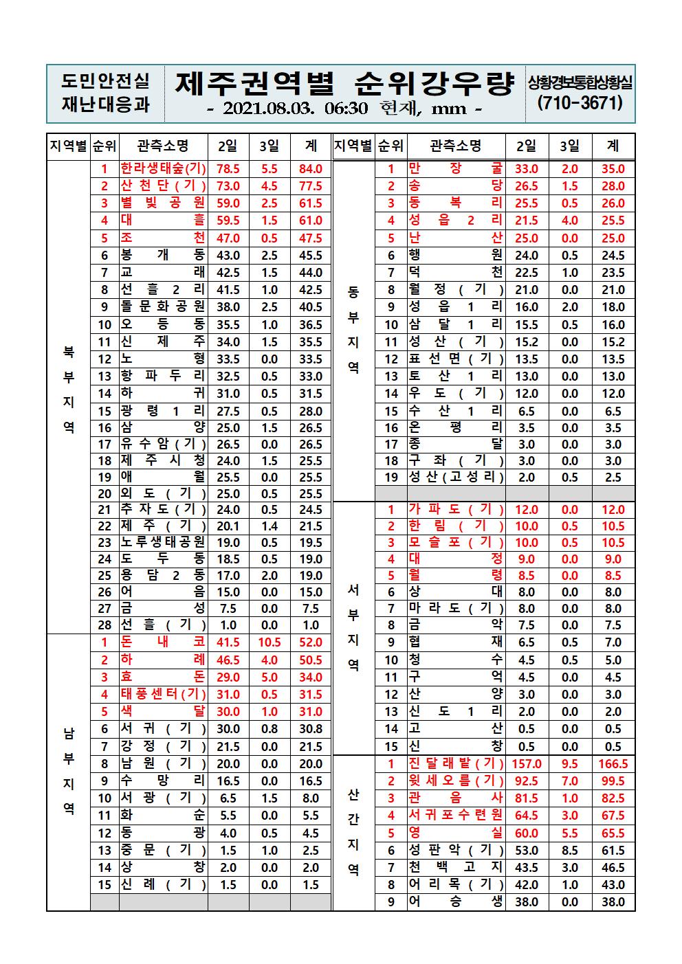 제주지역 누적강우량 2021. 8. 3.(화) 06시 30분