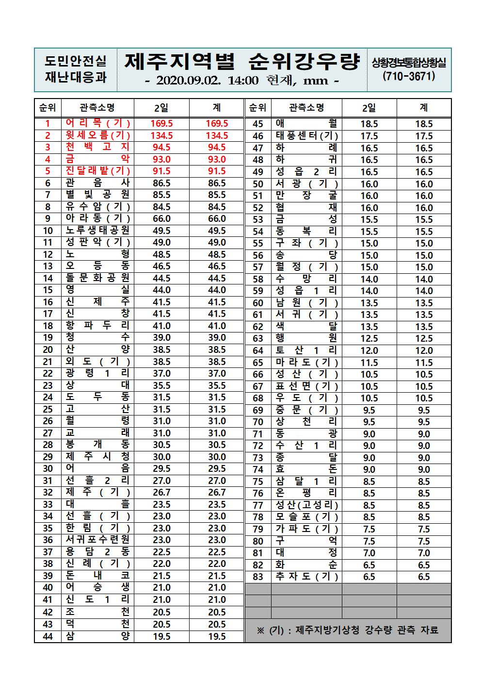 제주지역 누적강우량 2020. 9. 2(수) 14시 00분 현재 