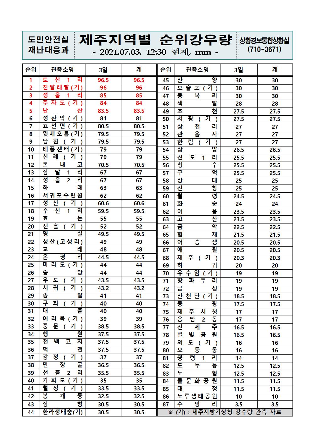 제주지역 누적강우량 2021. 7. 3.(토) 12시 30분 현재  