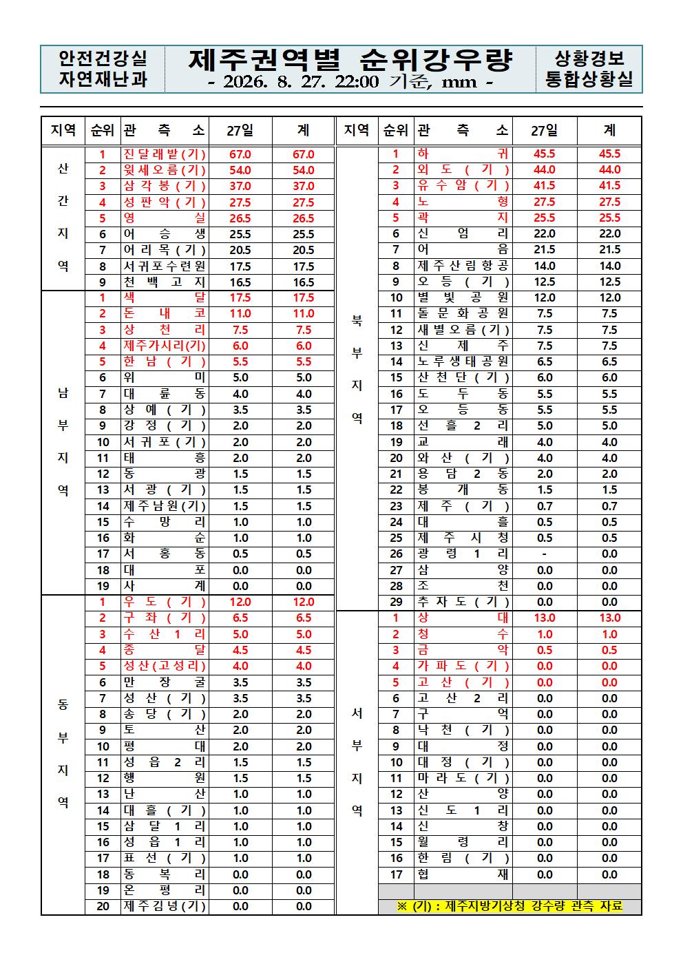 제주지역 누적강우량 2026. 8. 27.(목) 22:00 현재 