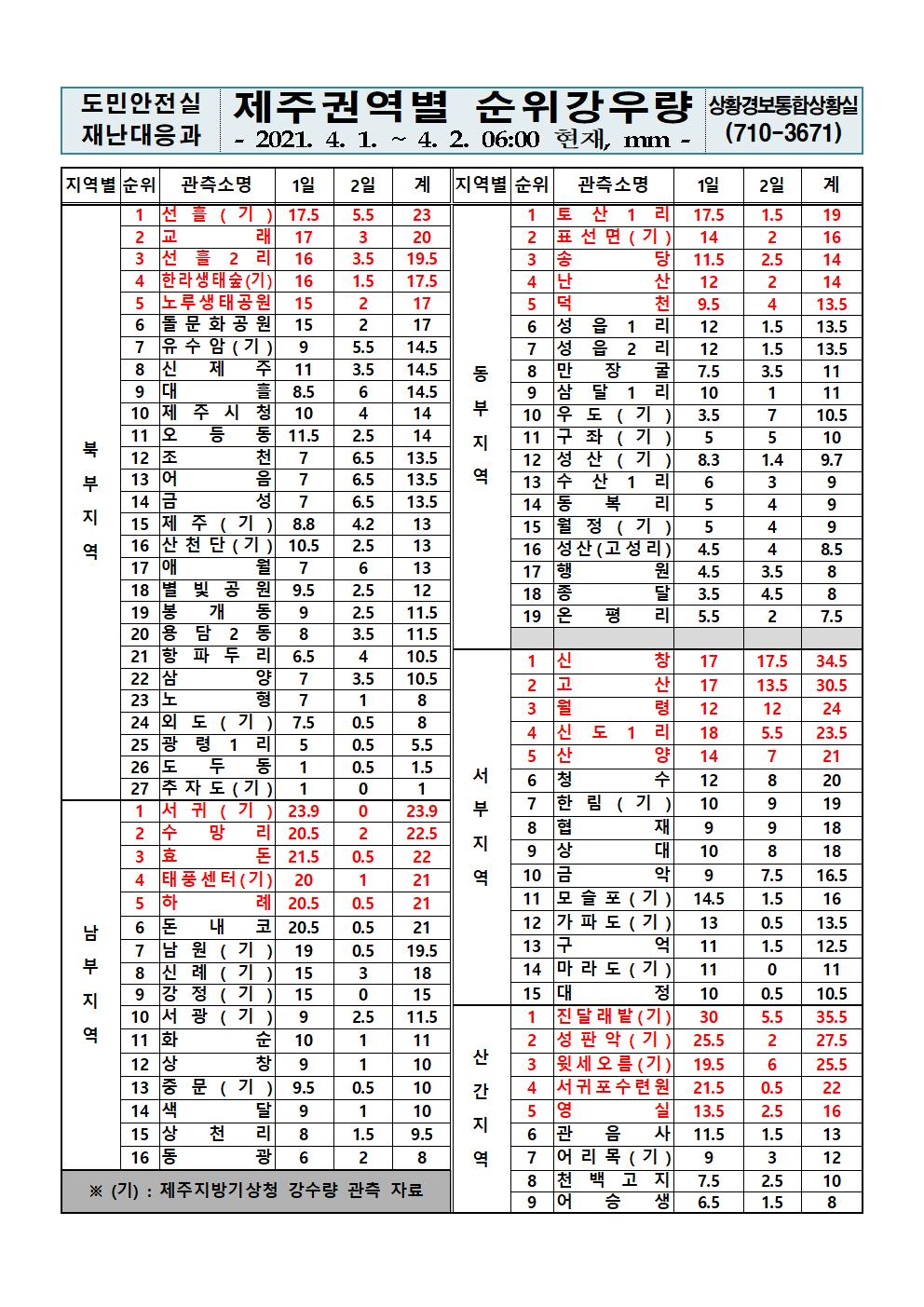 제주지역 누적강우량 2021. 4. 2.(금) 06시 00분 현재 
