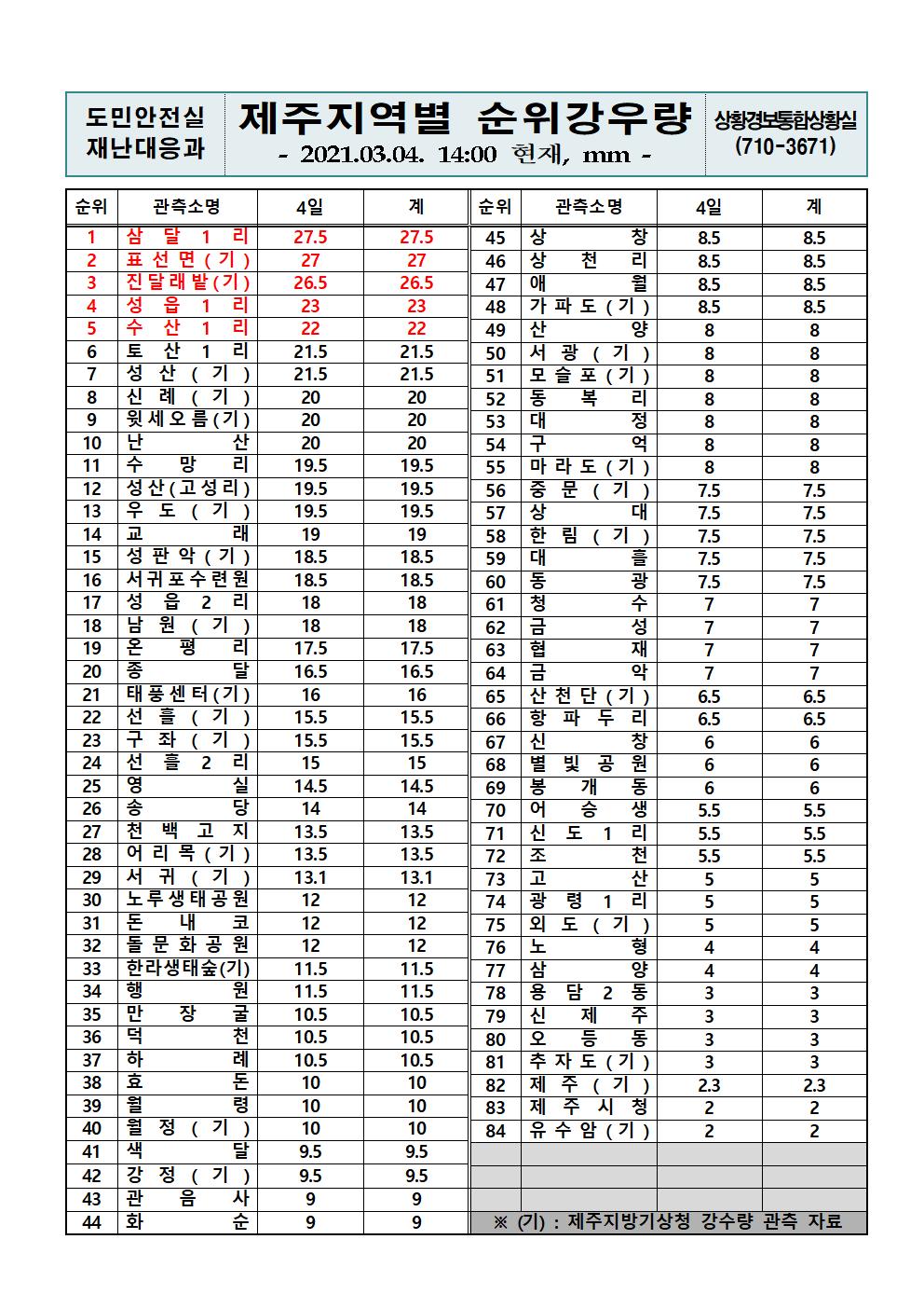 제주지역 누적강우량 2021. 3. 4.(목) 14시 00분 현재 