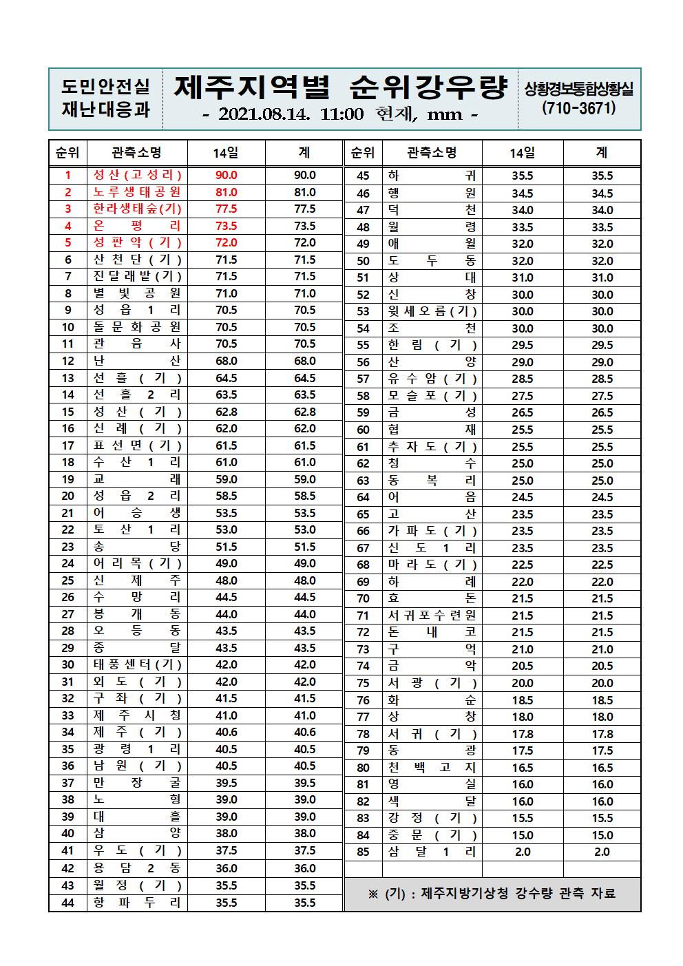 제주지역 누적강우량 2021. 8. 14.(토) 11시 00분 