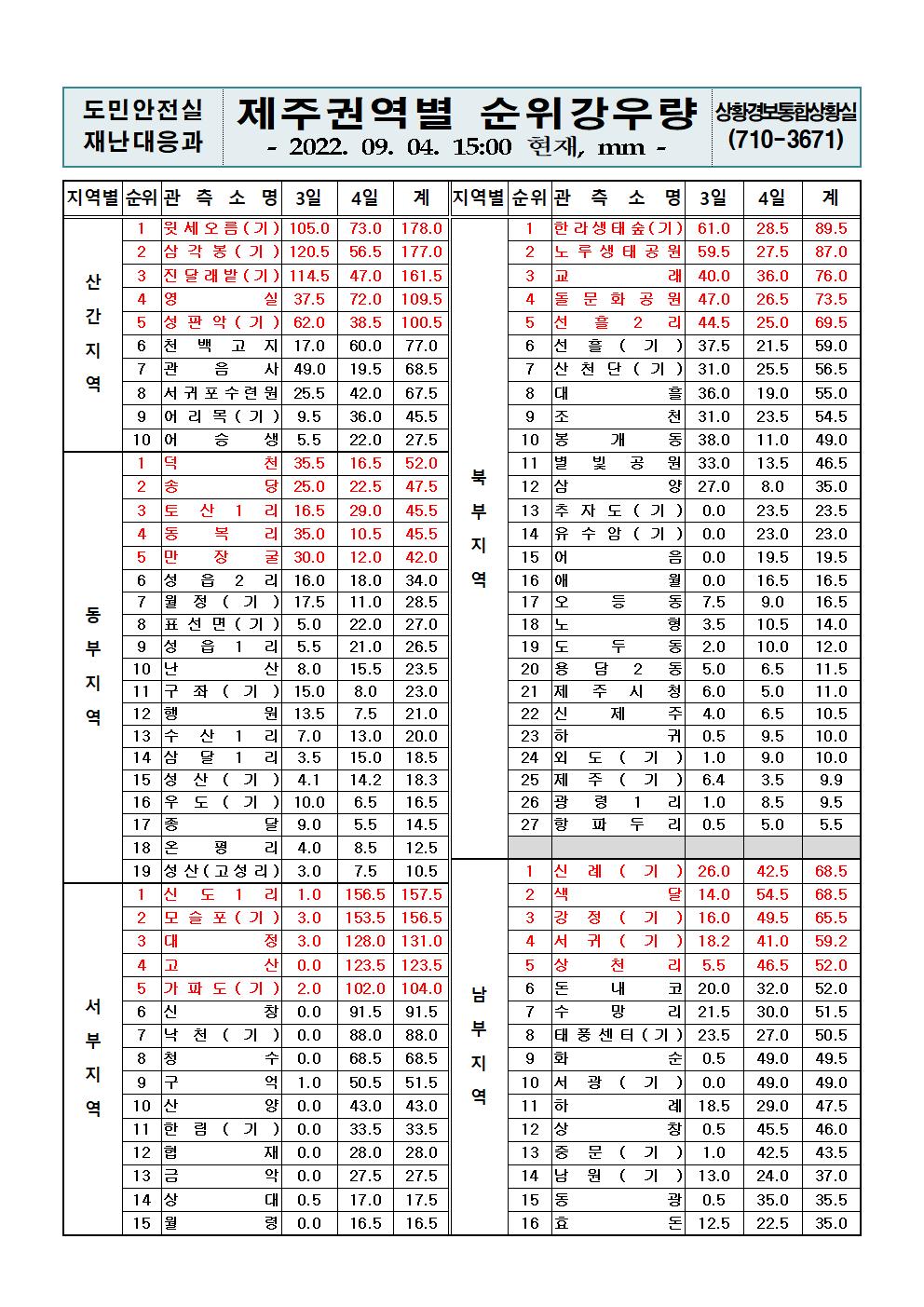 제주지역 누적강우량 2022. 9. 4.(일) 15시00분