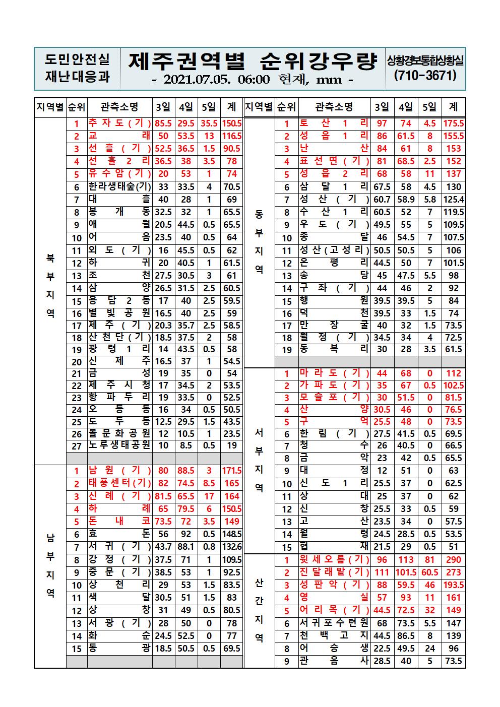제주지역 누적강우량 2021. 7. 5.(월) 06시 00분 현재 