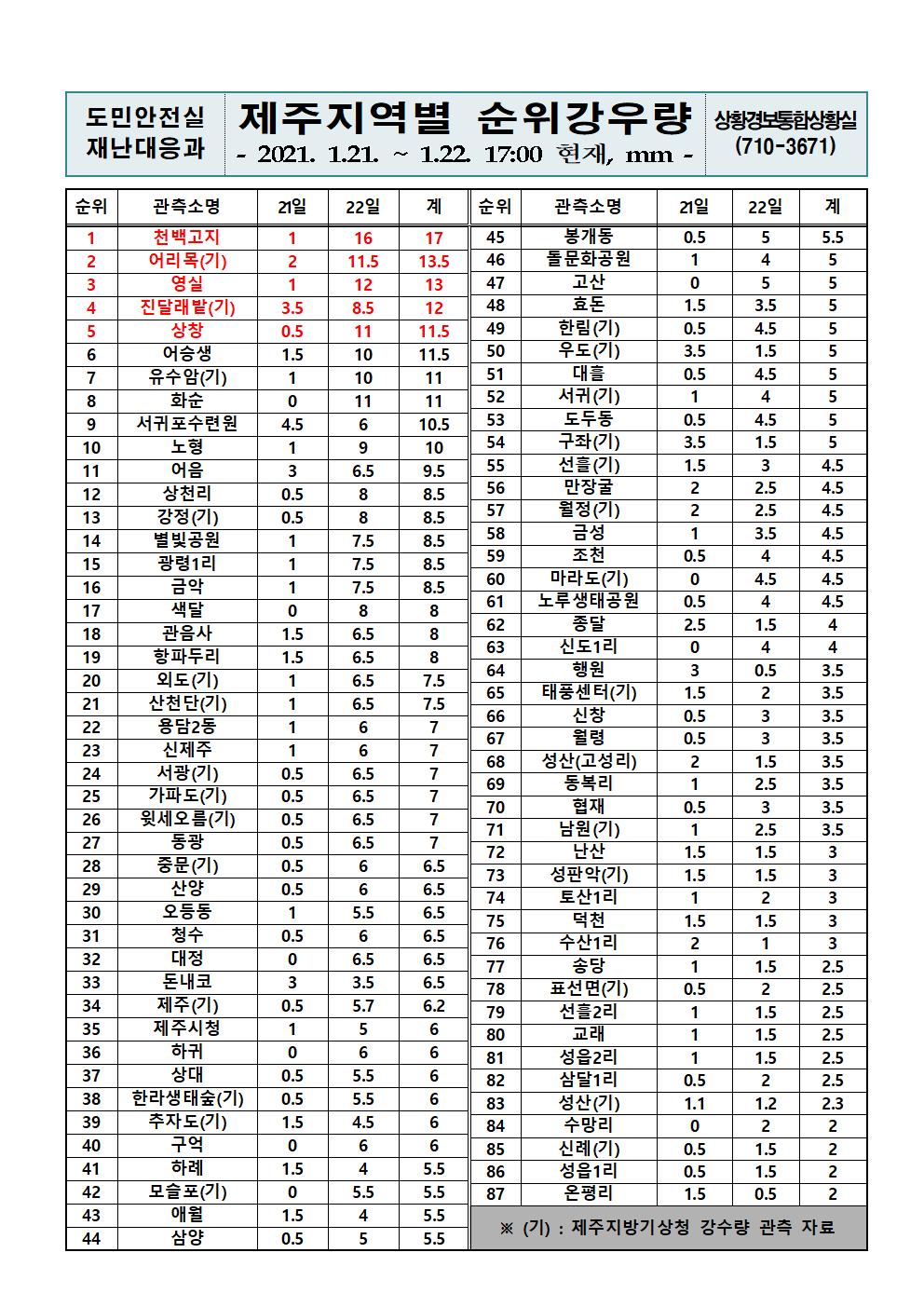 제주지역 누적강우량 2021. 1. 22(금) 17시 00분 현재