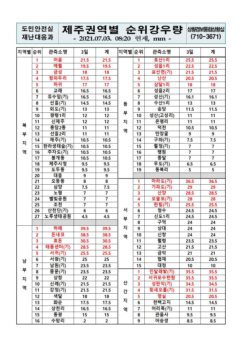 제주지역 누적강우량 2021. 7. 3.(토) 08시 20분 현재  