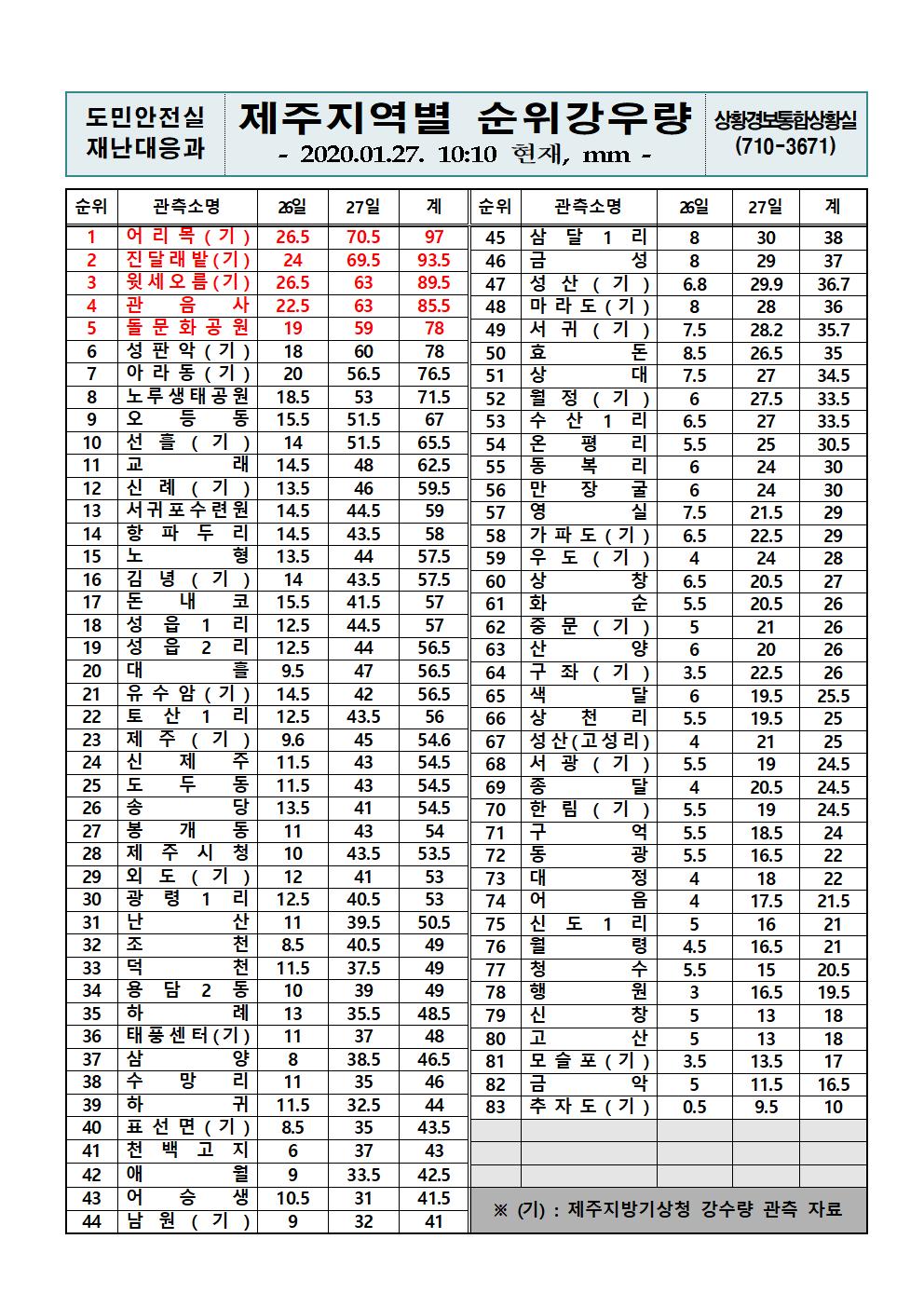 제주지역 누적강우량 2020.01.27.(월) 10시 10분 기준 