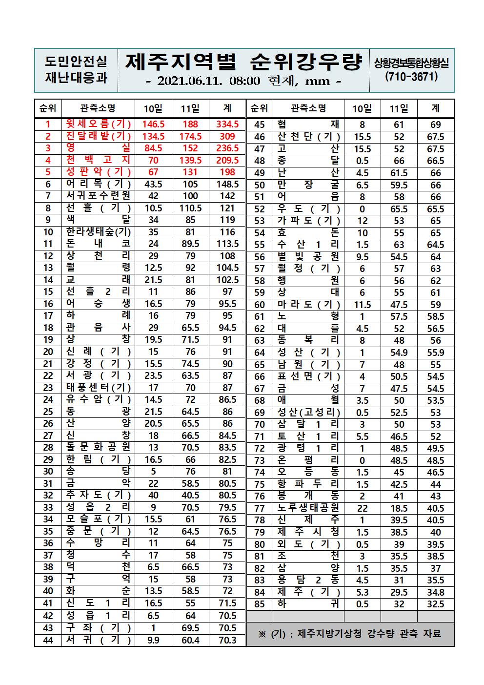 제주지역 누적강우량 2021. 6. 11.(금) 08시 00분 현재