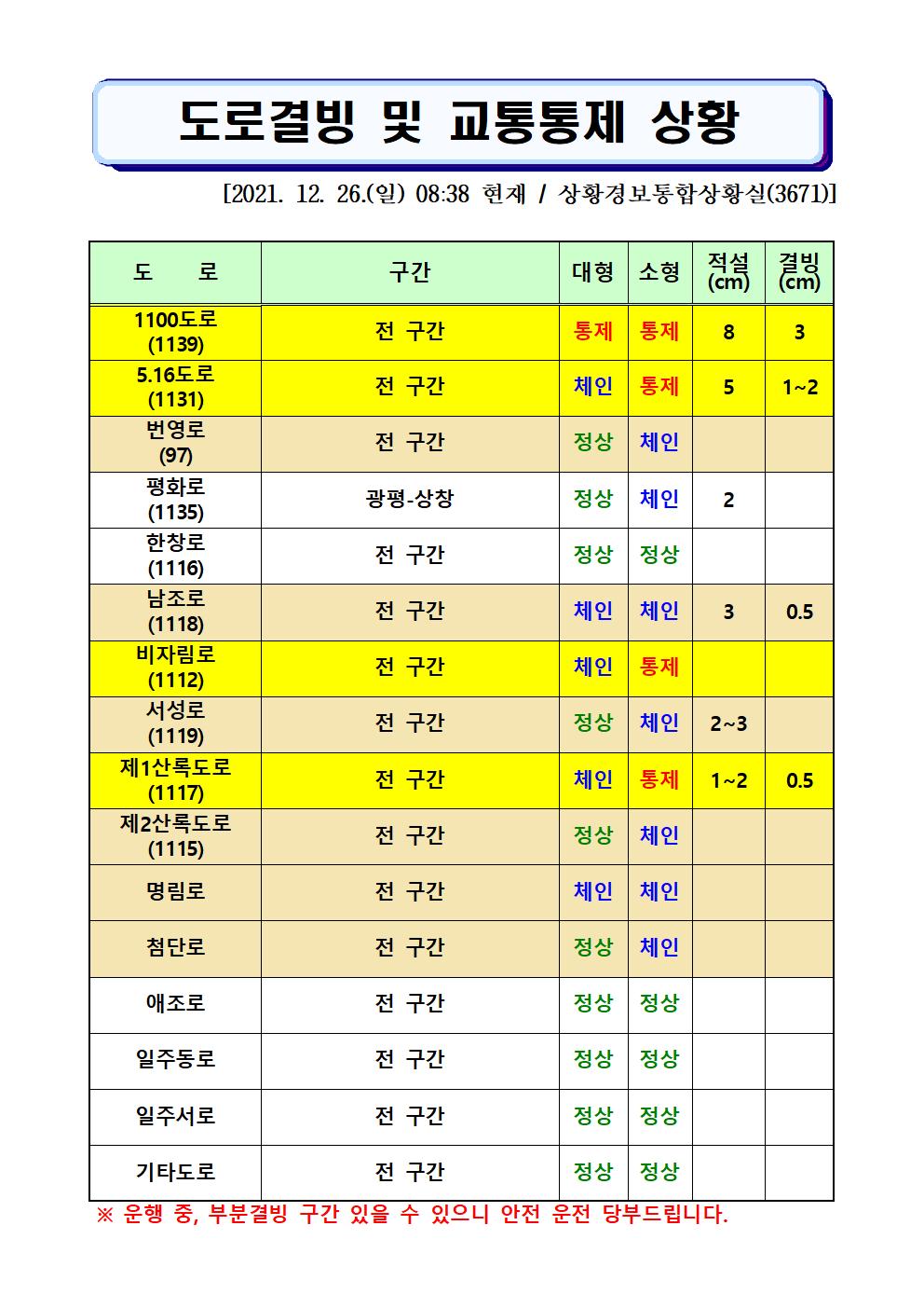 도로결빙 및 교통통제 상황(2021. 12. 26. 일요일 08시38분 현재) 
