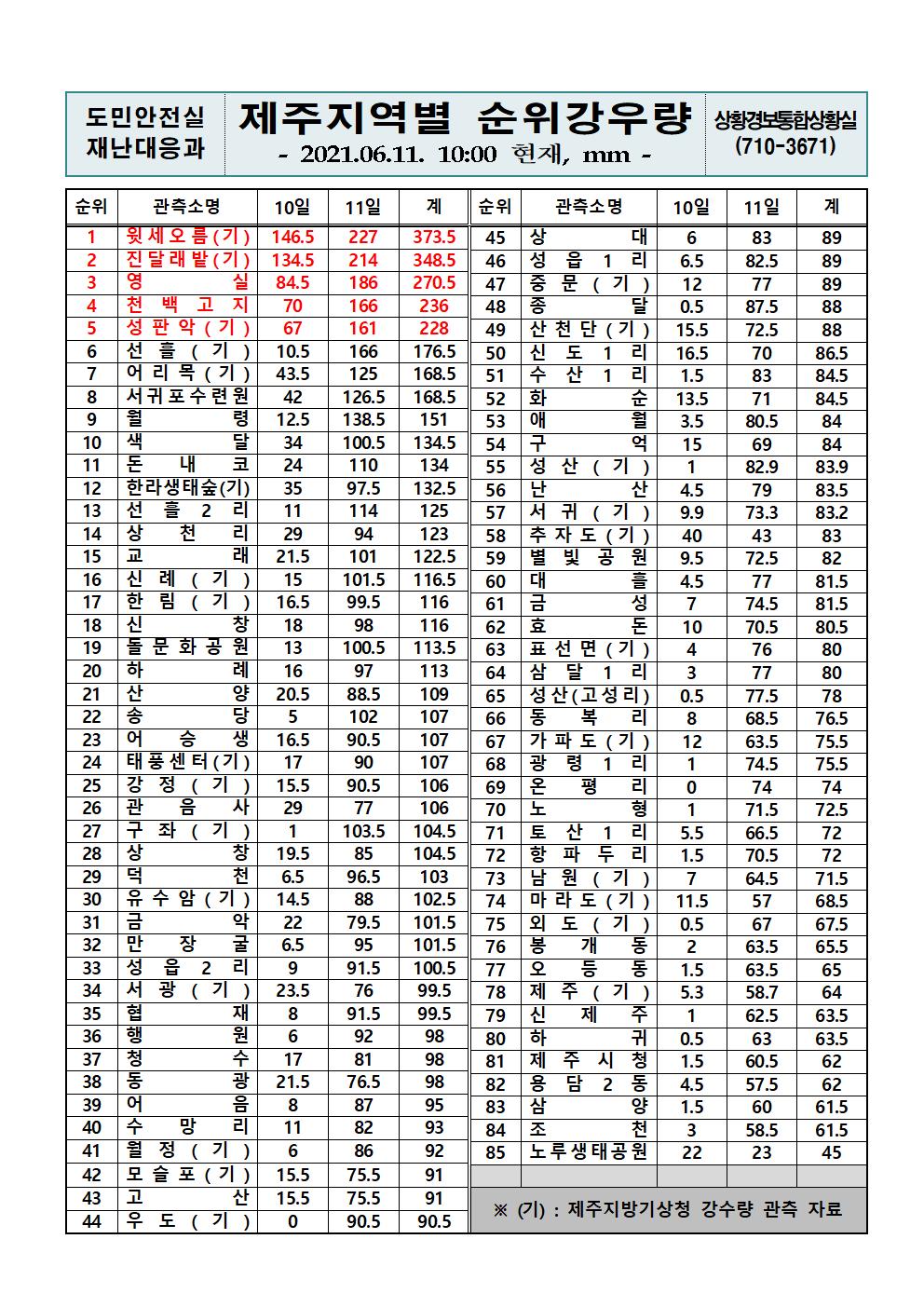 제주지역 누적강우량 2021. 6. 11.(금) 10시 00분