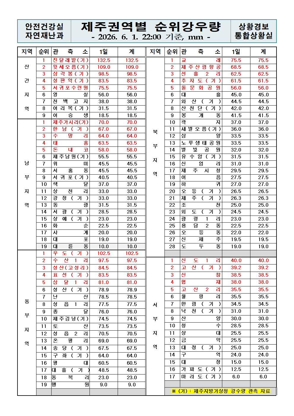제주지역 누적강우량 2026. 06. 01.(월) 22:00 현재 