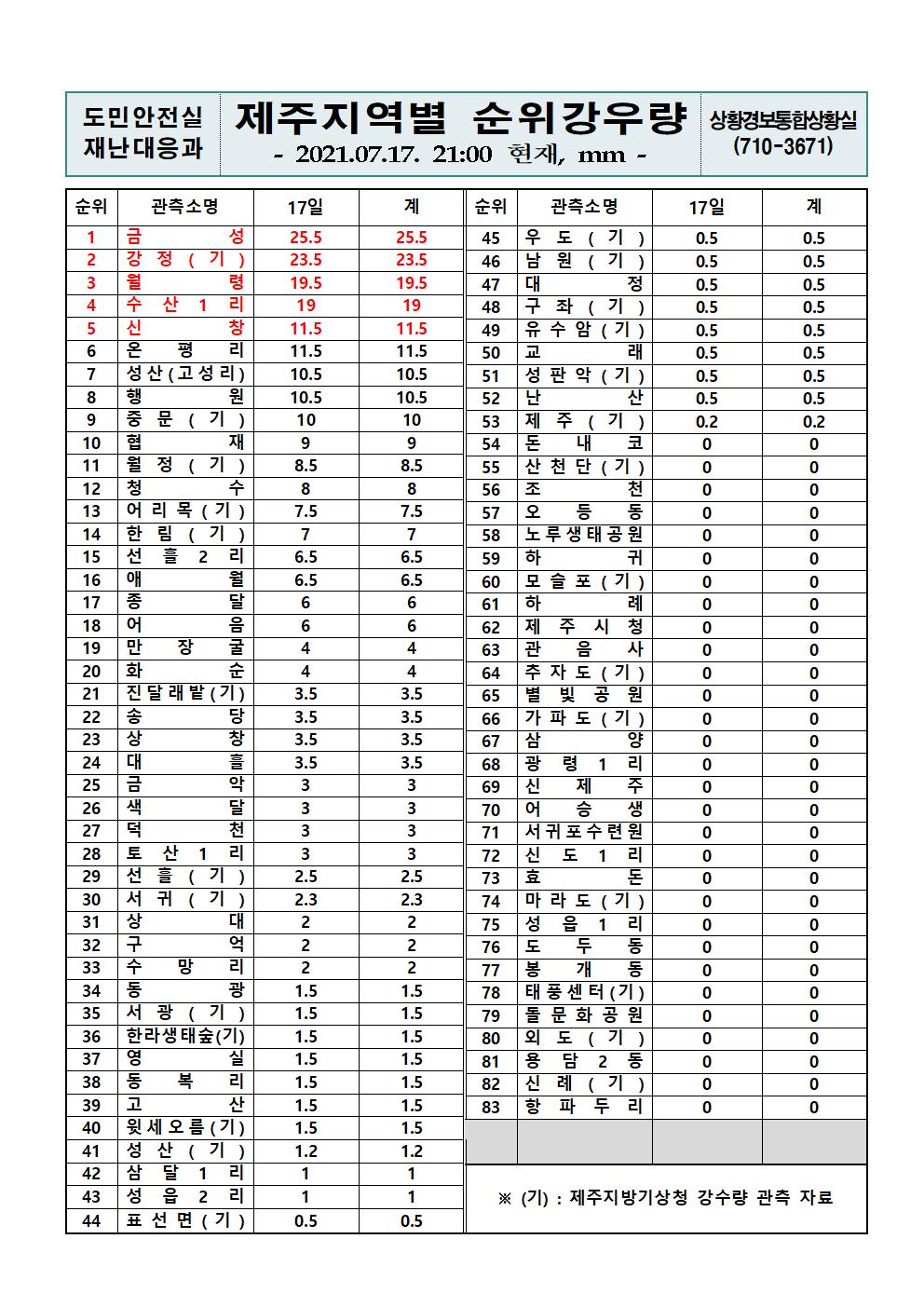 제주지역 누적강우량 2021. 7. 17.(토) 21시 00분