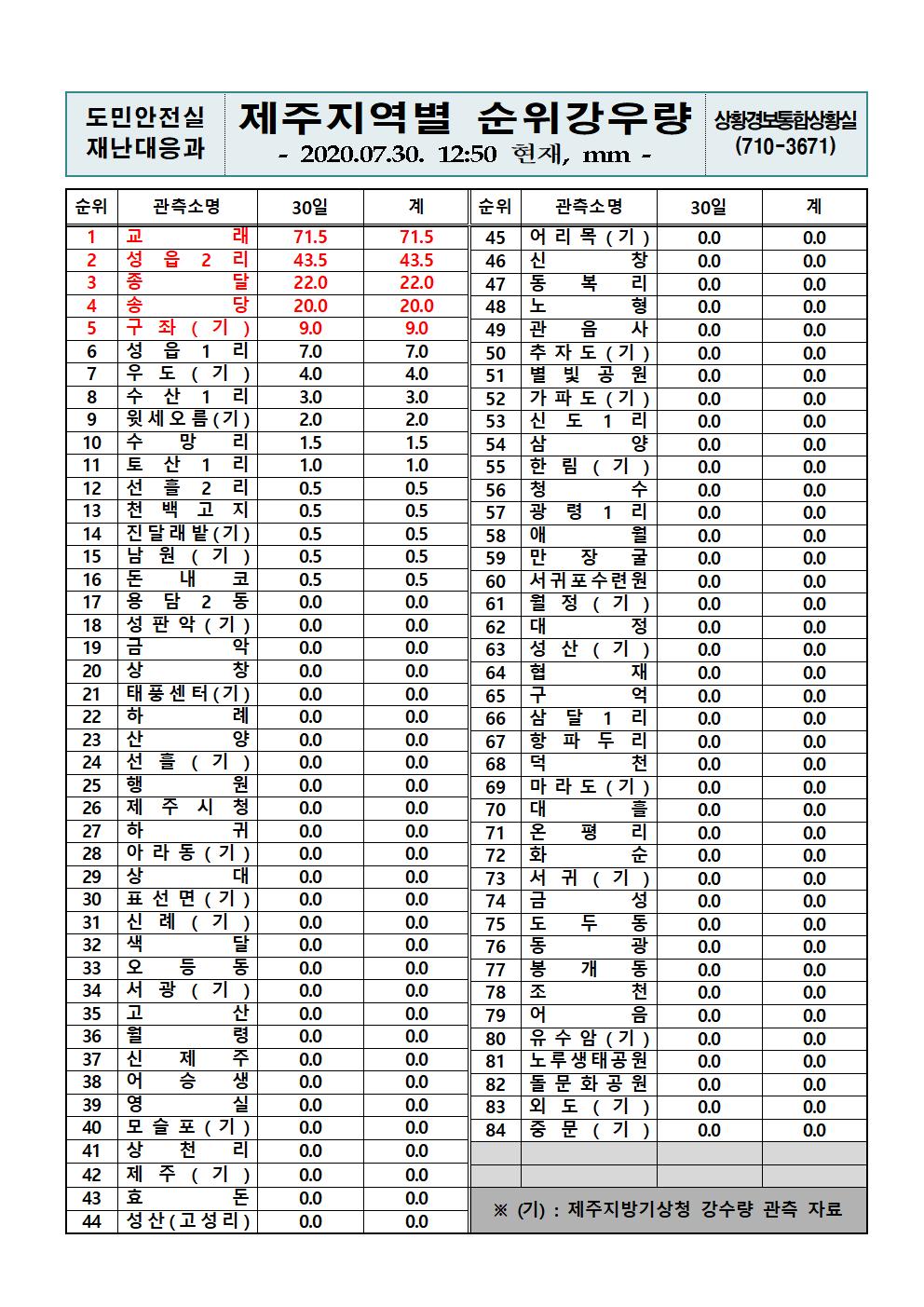 제주지역 누적강우량 2020. 7. 30.(목) 12시 50분 현재