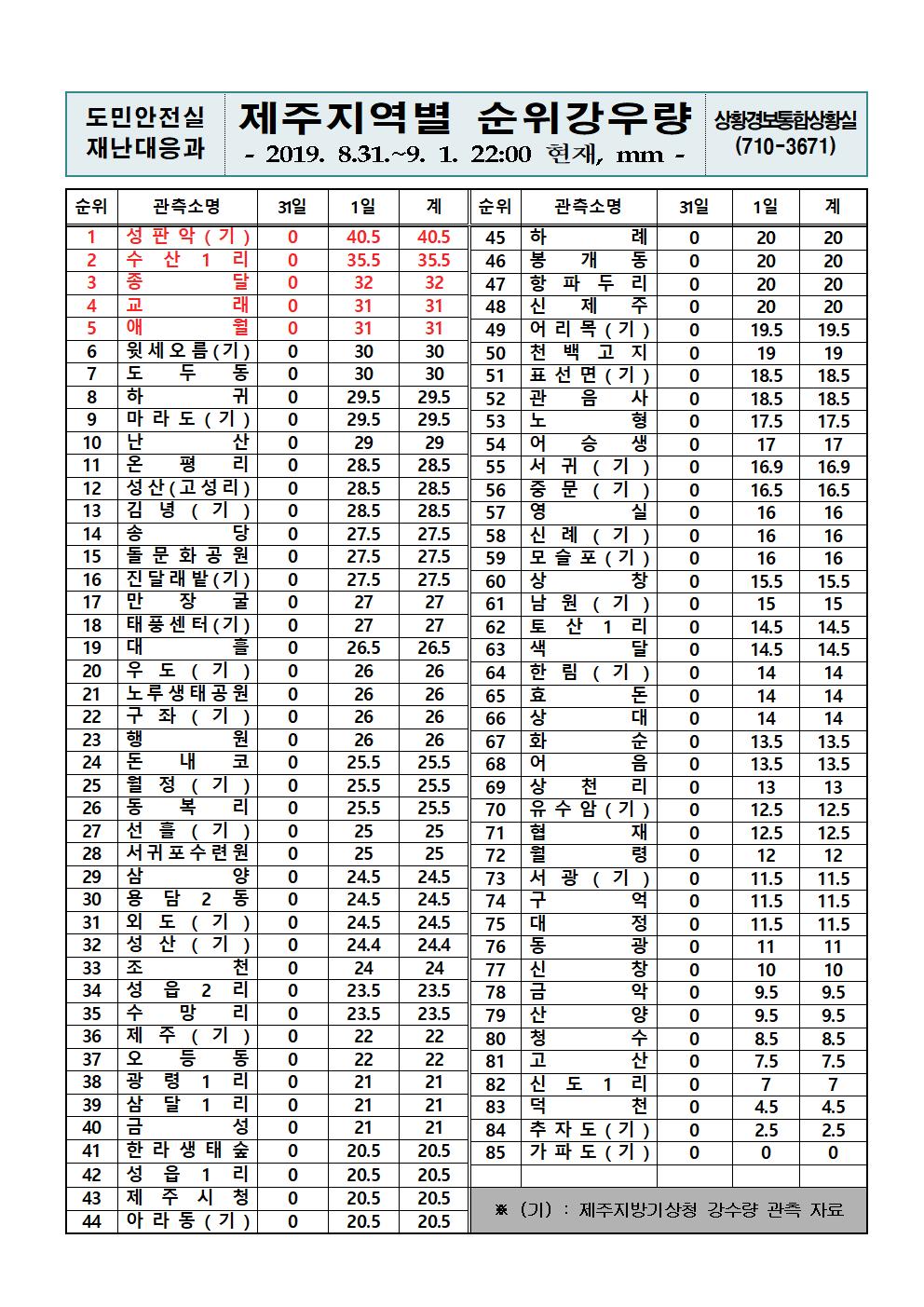 제주지역 누적강우량 2019. 9. 1(일) 22시 00분 기준