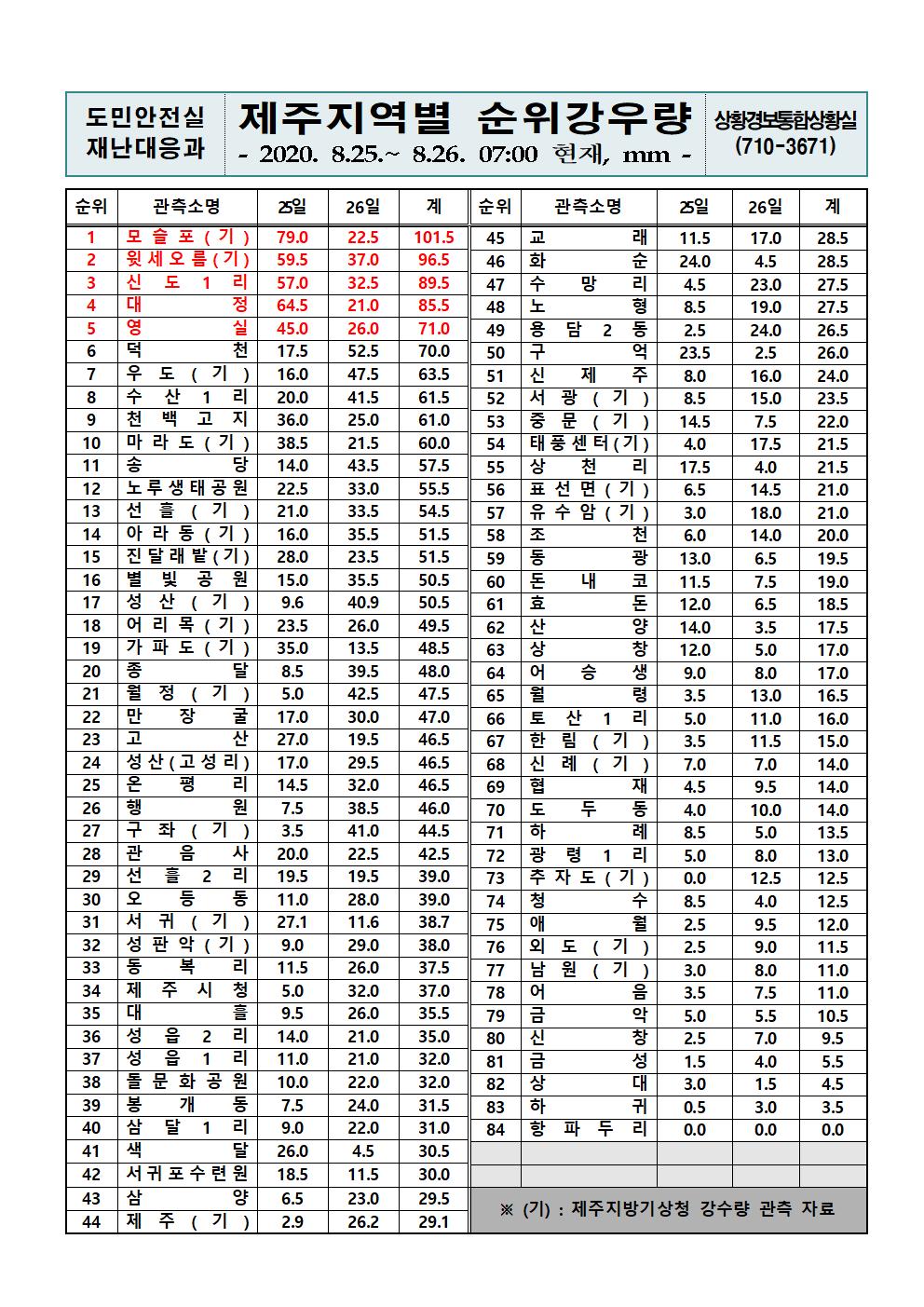 제주지역 누적강우량 2020. 8. 25(화)~26(수) 07시 00분 현재