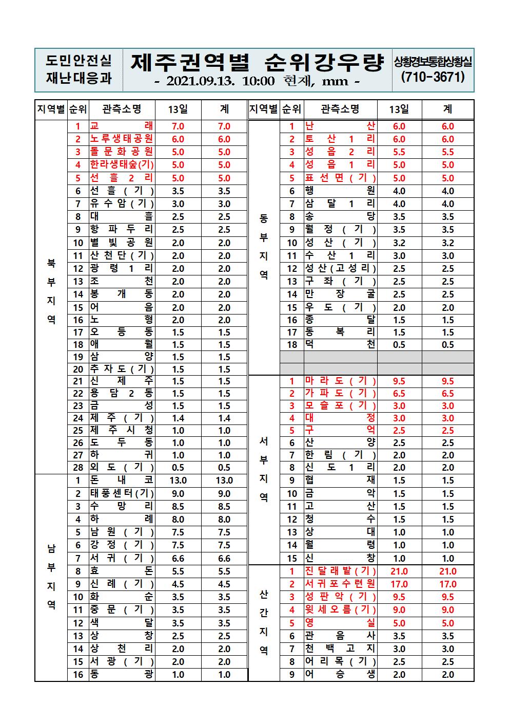 제주지역 누적강우량 2021. 9. 13.(월) 10시 00분 현재